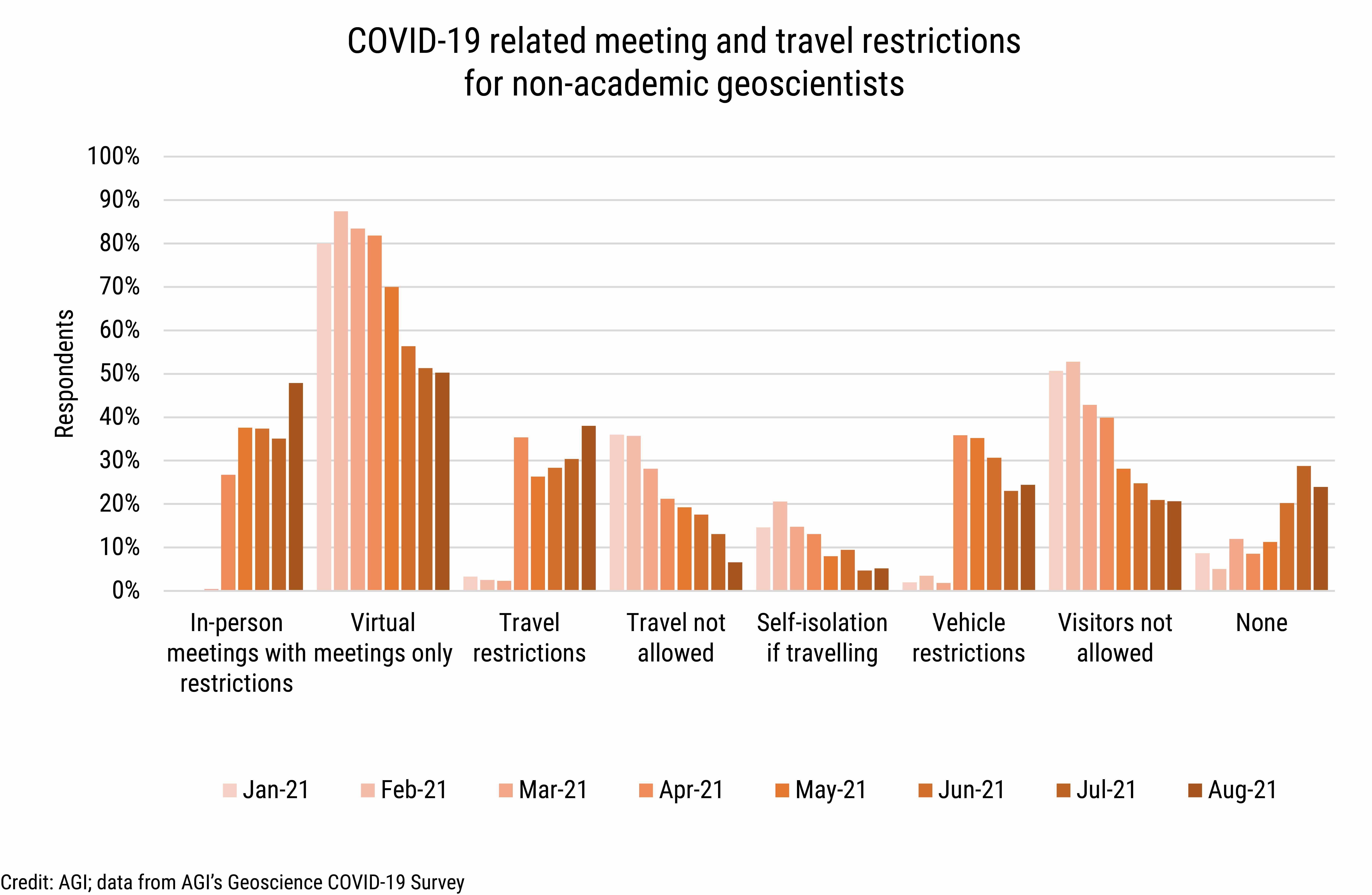 DB_2021-031 chart 06: COVID-19 related meeting and travel restrictions for non-academic gesocientists (Credit: AGI; data from AGI&#039;s Geoscience COVID-19 Survey)