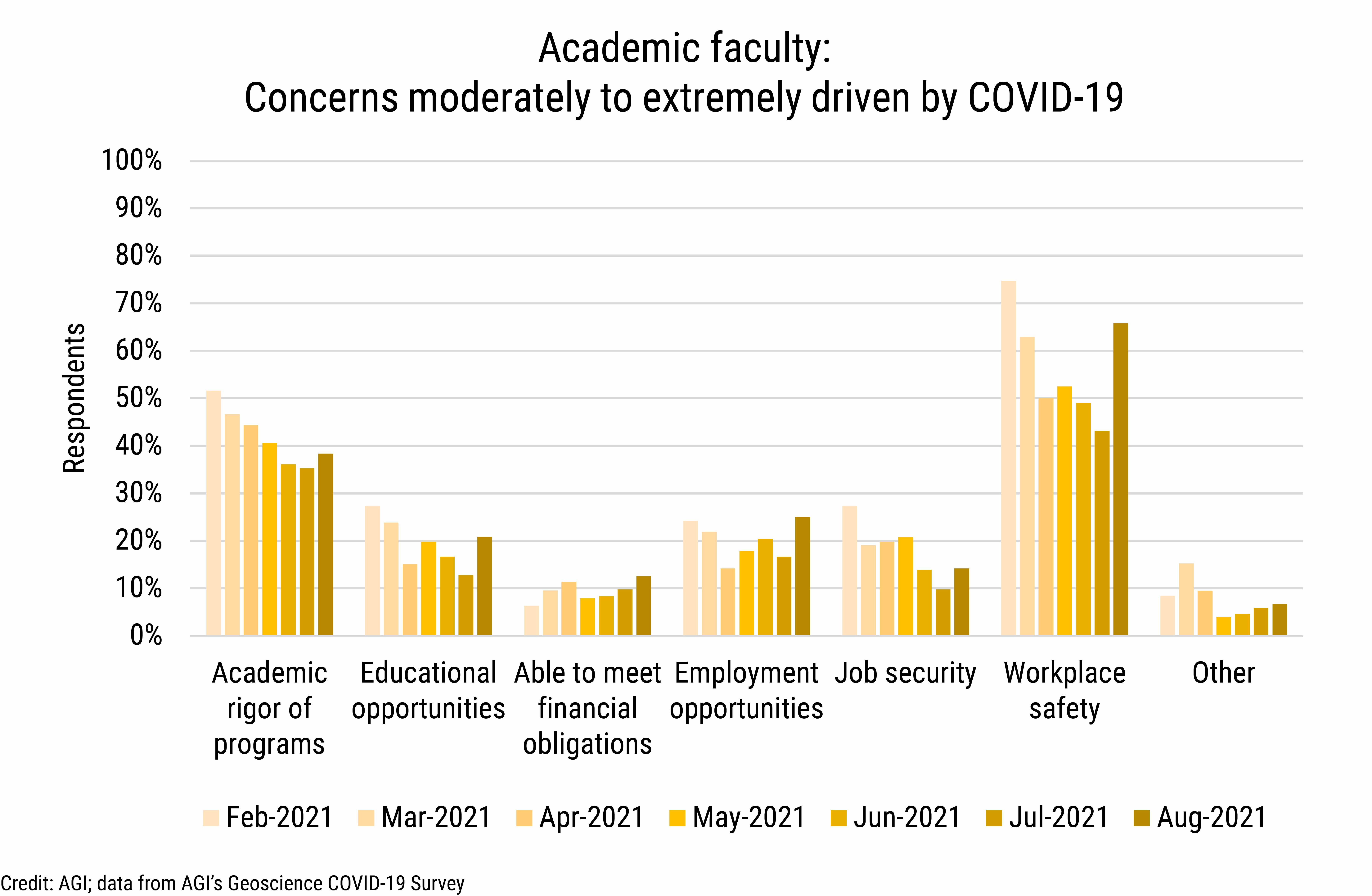 DB_2021-031 chart 07: Academic faculty: Concerns moderately to extremely driven by COVID-19 (Credit: AGI; data from AGI&#039;s Geoscience COVID-19 Survey)