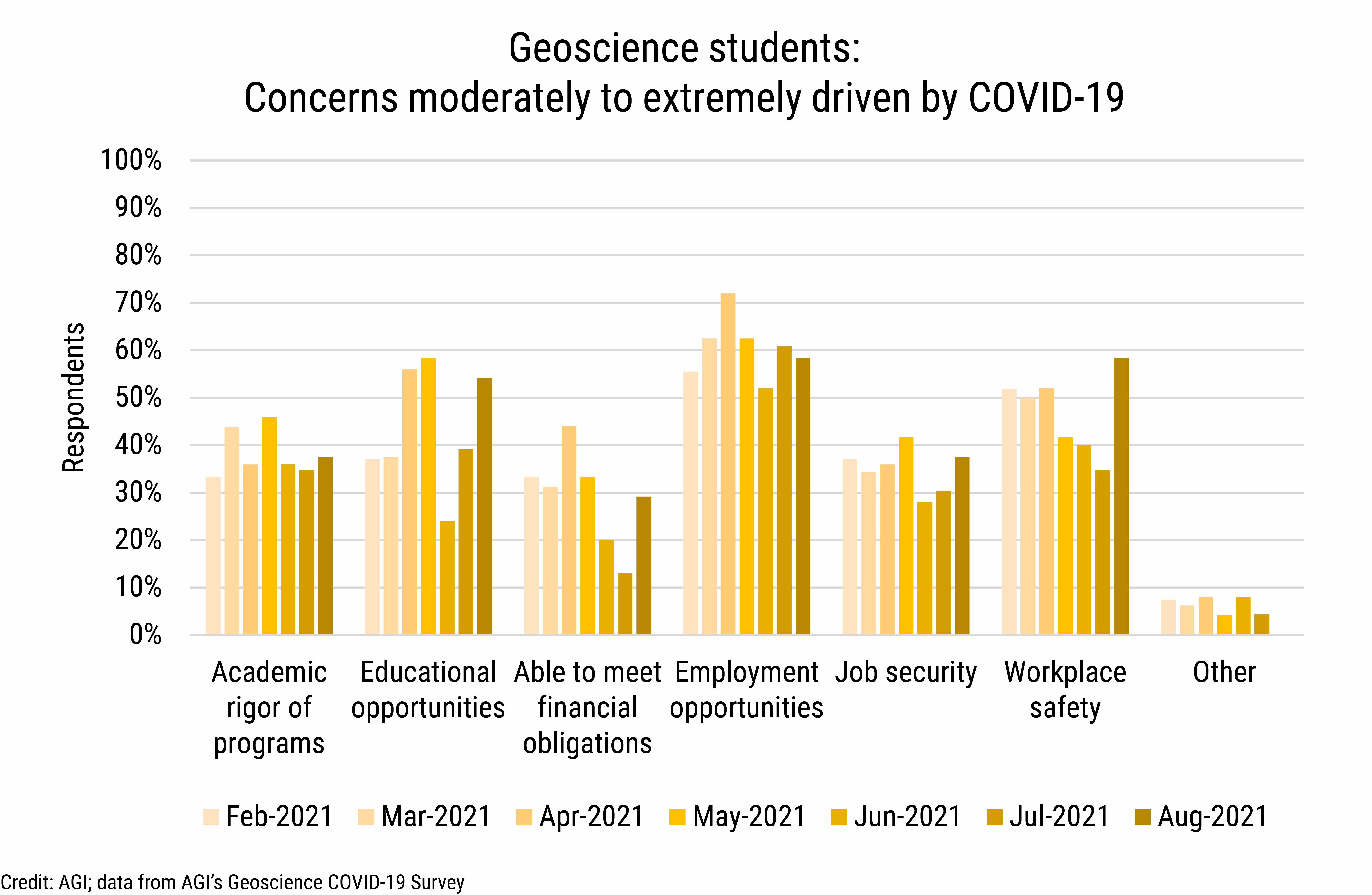 DB_2021-031 chart 08: Geoscience students: Concerns moderately to extremely driven by COVID-19 (Credit: AGI; data from AGI&#039;s Geoscience COVID-19 Survey)