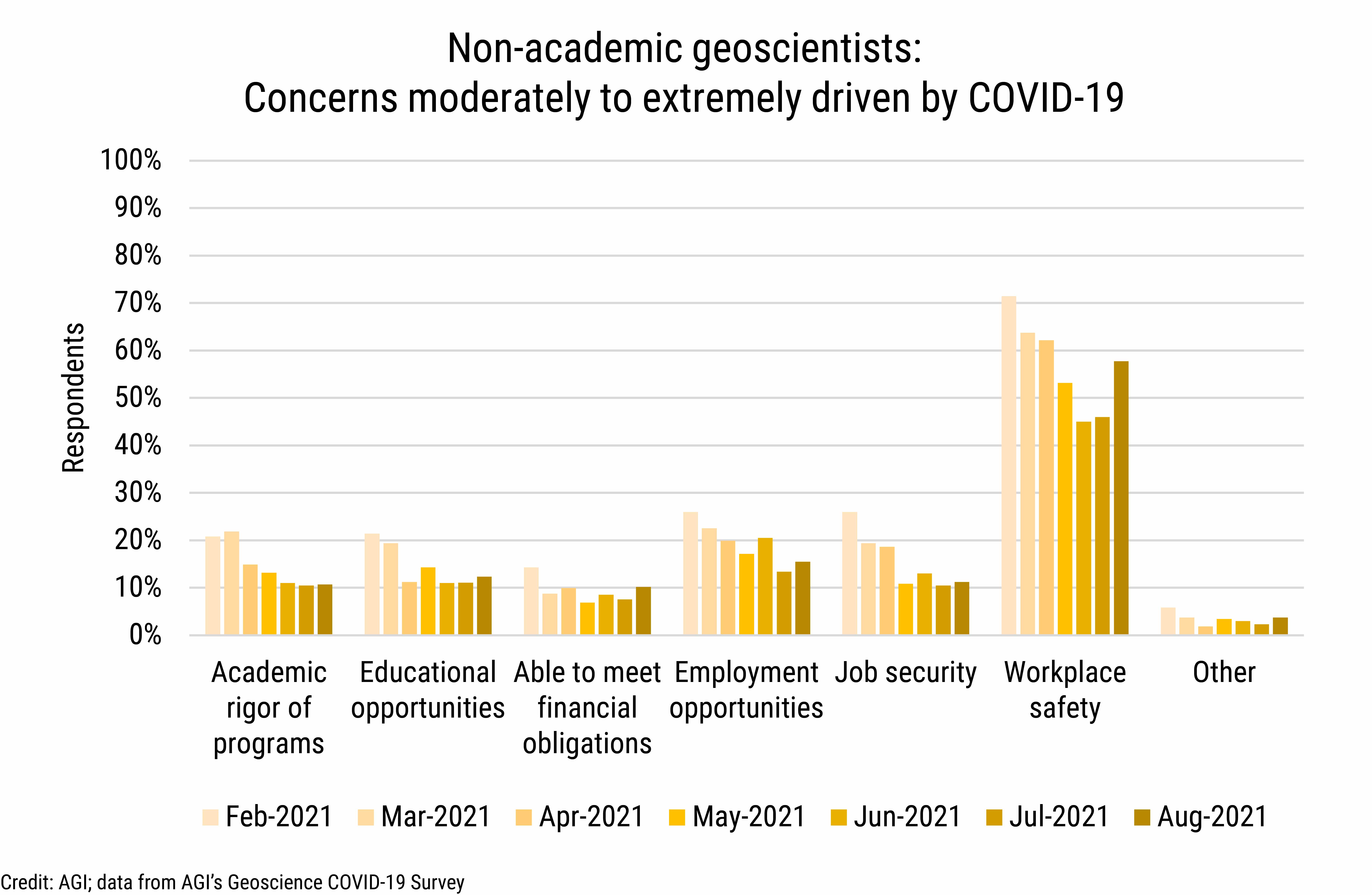 DB_2021-031 chart 09: Non-academic geoscientists: Concerns moderately to extremely driven by COVID-19 (Credit: AGI; data from AGI&#039;s Geoscience COVID-19 Survey)