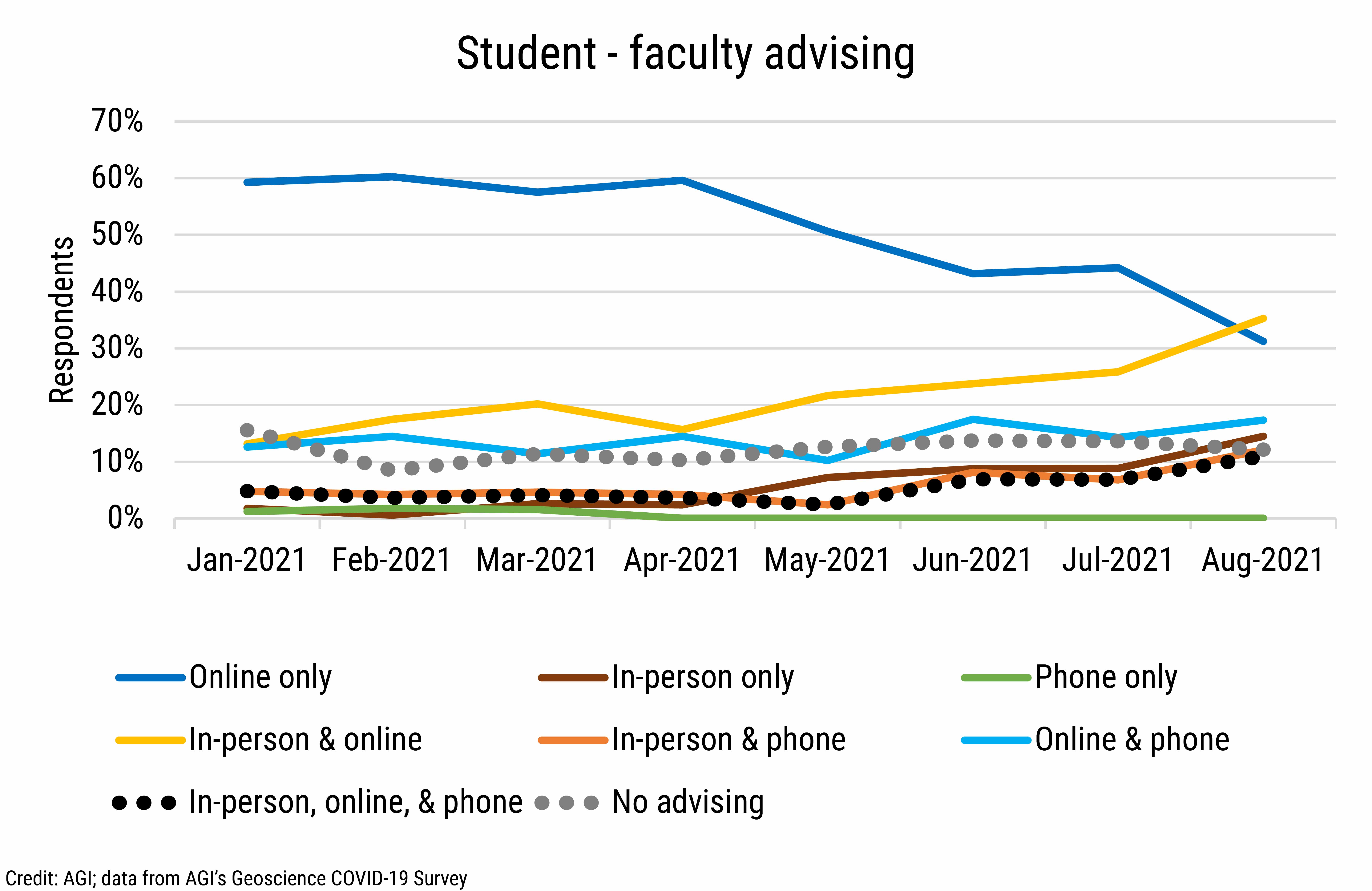 DB_2021-032 chart 01: Student-faculty advising (Credit: AGI; data from AGI&#039;s Geoscience COVID-19 Survey)