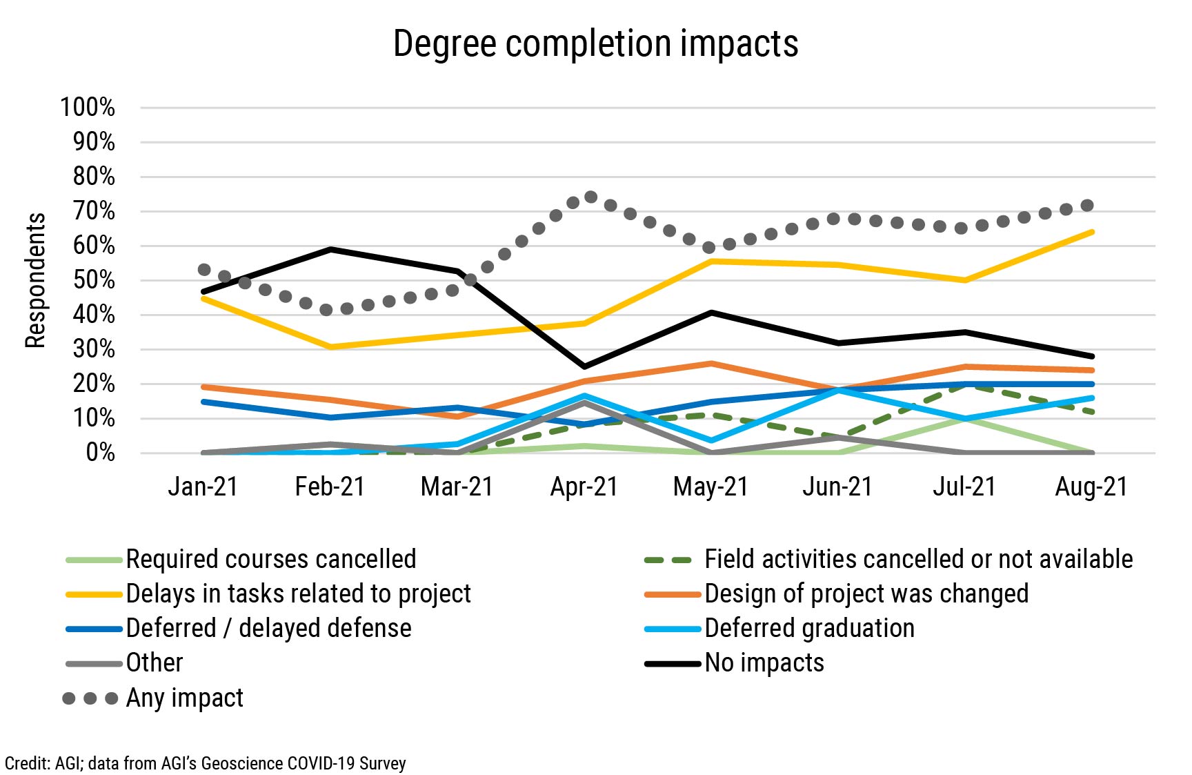 DB_2021-032 chart 02: Degree completion impacts (Credit: AGI; data from AGI&#039;s Geoscience COVID-19 Survey)