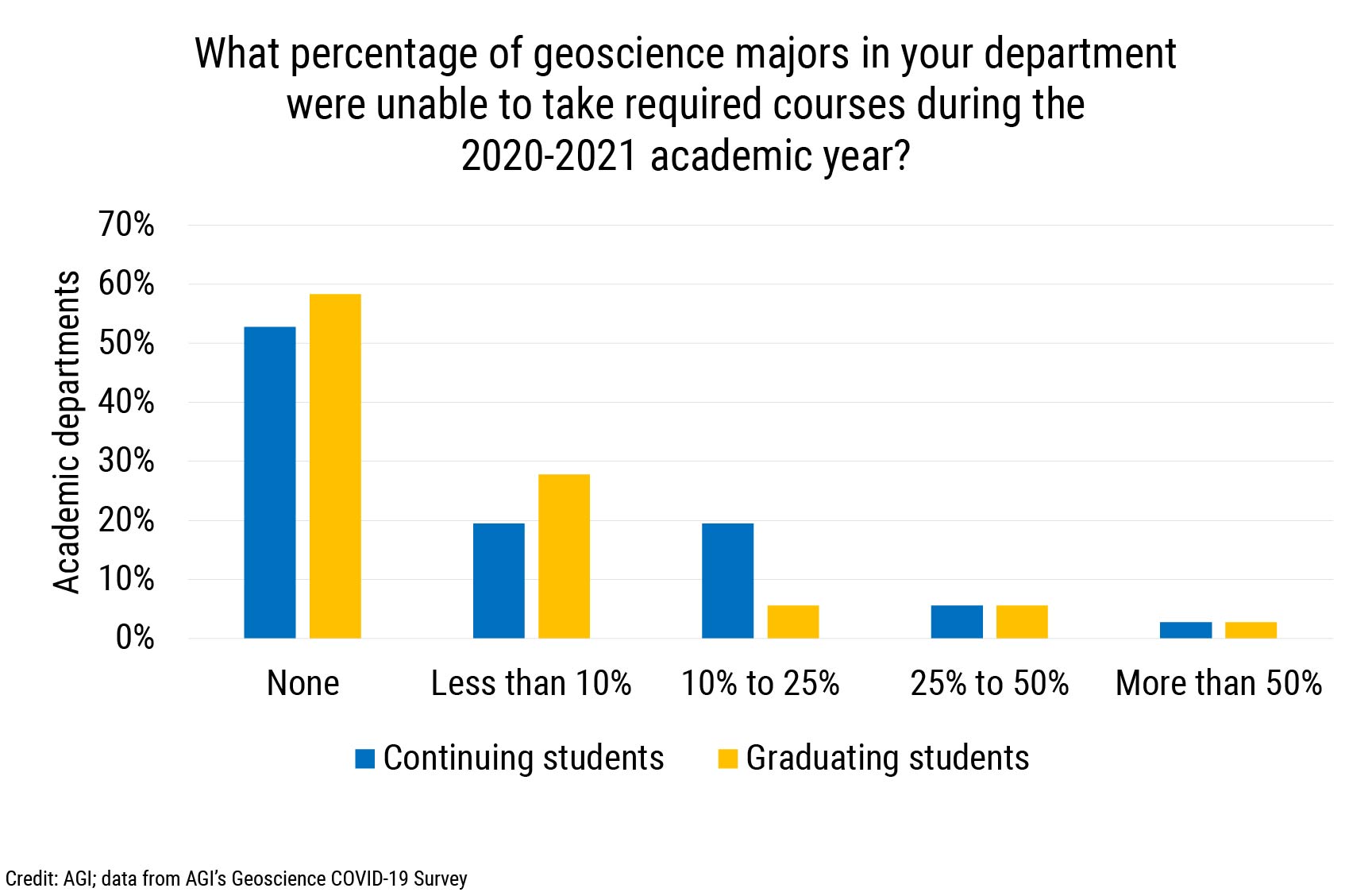 DB_2021-032 chart 03: What percentage of geoscience majors in your department were unable to take required courses during the 2020-2021 academic year?(Credit: AGI; data from AGI&#039;s Geoscience COVID-19 Survey)