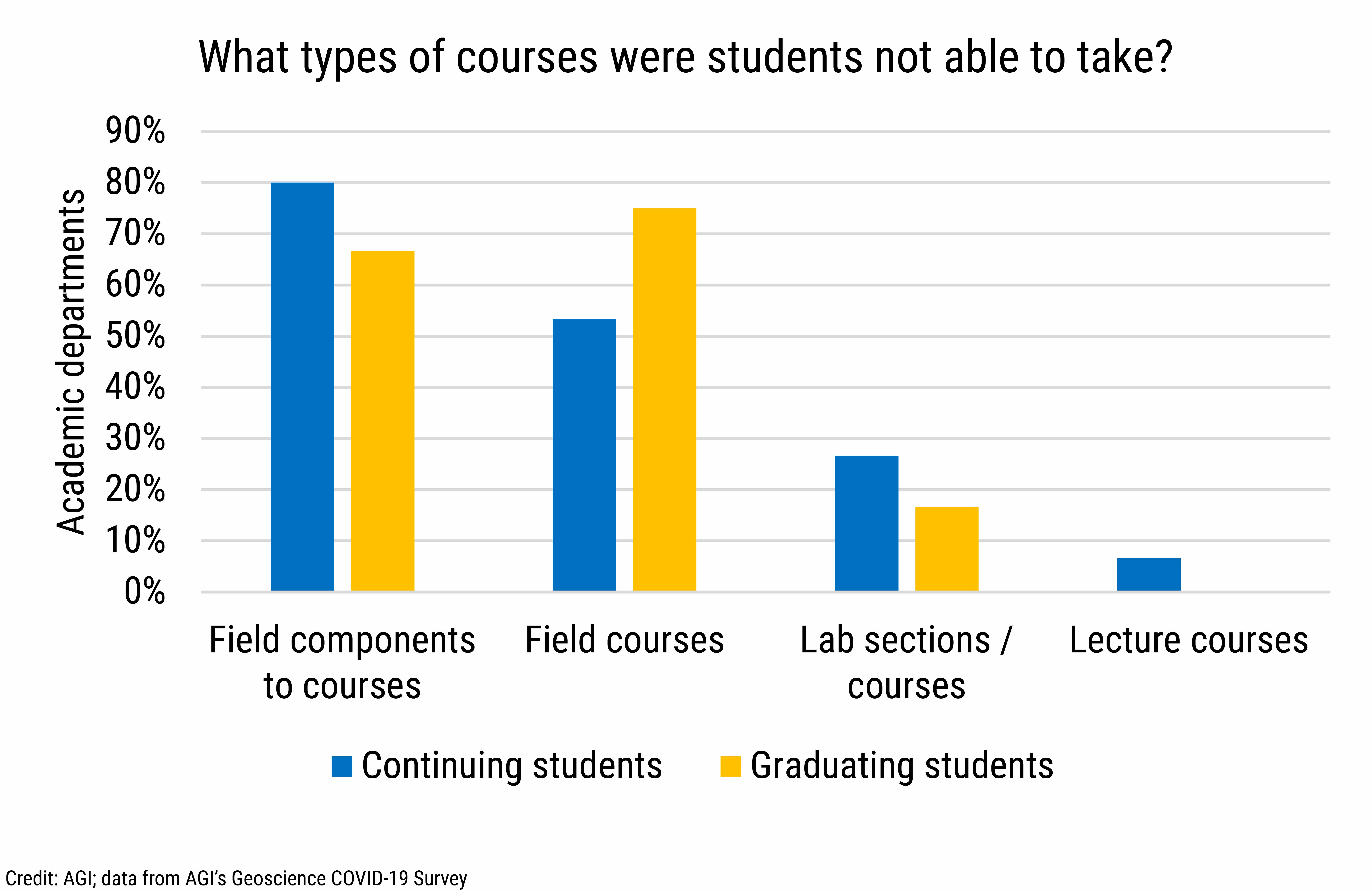 DB_2021-032 chart 04: What types of courses were students unable to take? (Credit: AGI; data from AGI&#039;s Geoscience COVID-19 Survey)