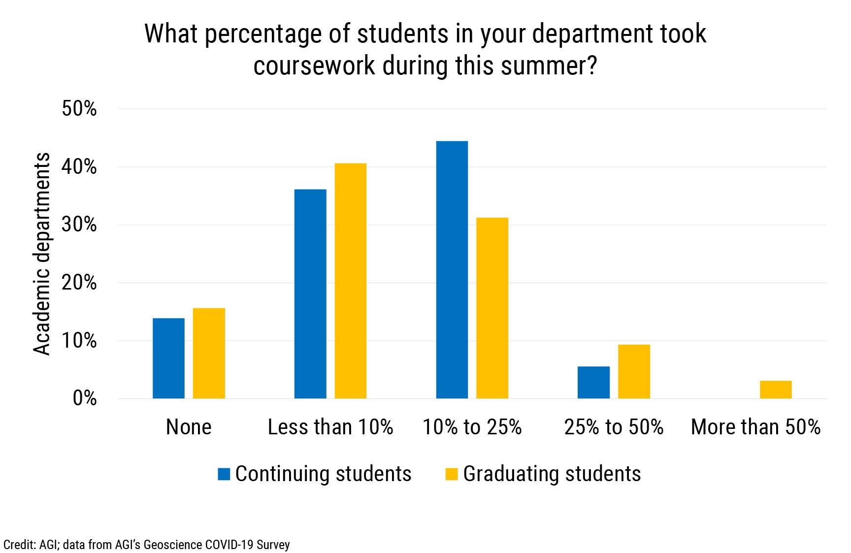 DB_2021-032 chart 05: What percentage of students in your department took coursework this summer? (Credit: AGI; data from AGI&#039;s Geoscience COVID-19 Survey)
