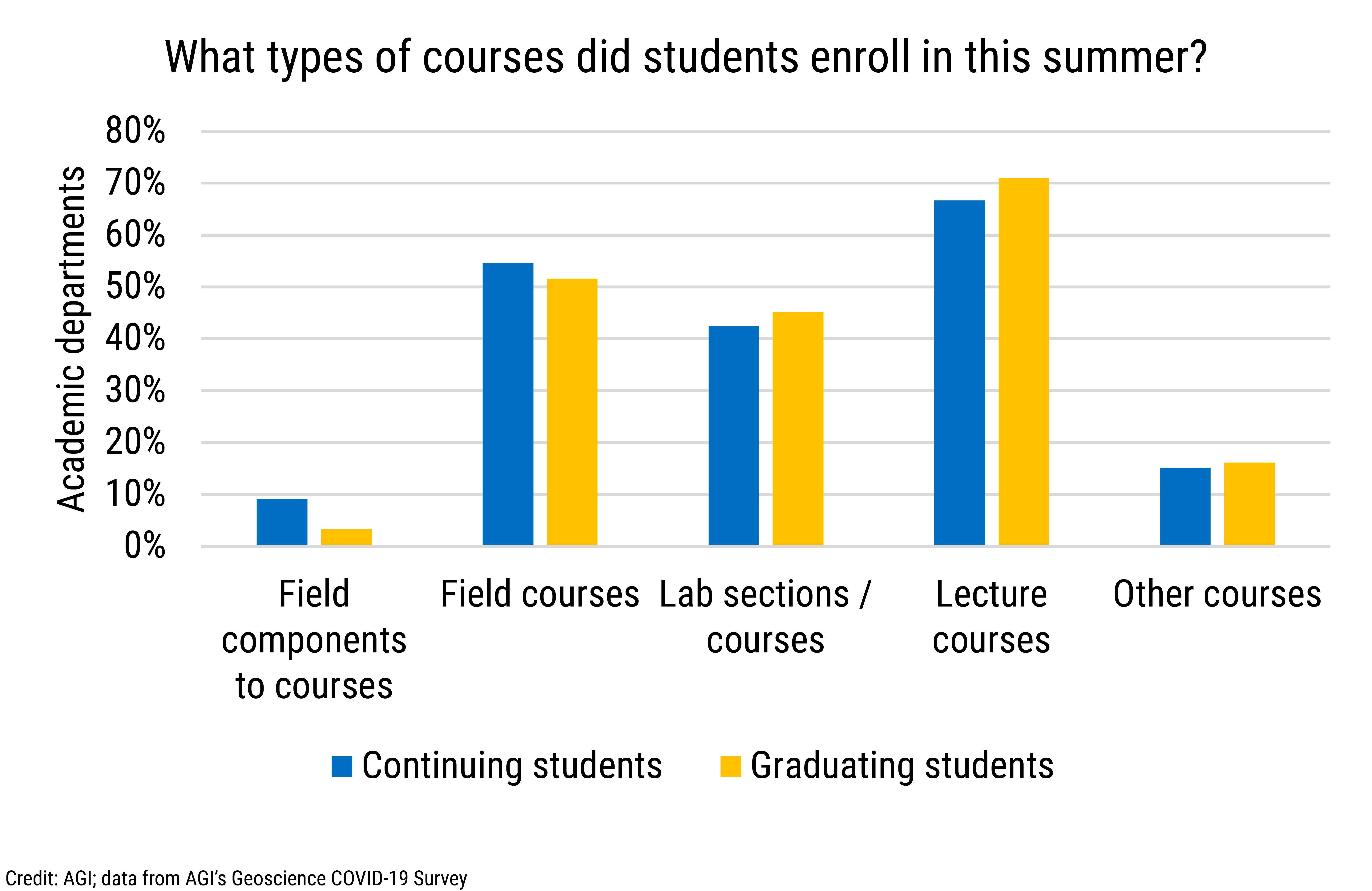 DB_2021-032 chart 06: What types of courses did students enroll in this summer? (Credit: AGI; data from AGI&#039;s Geoscience COVID-19 Survey)