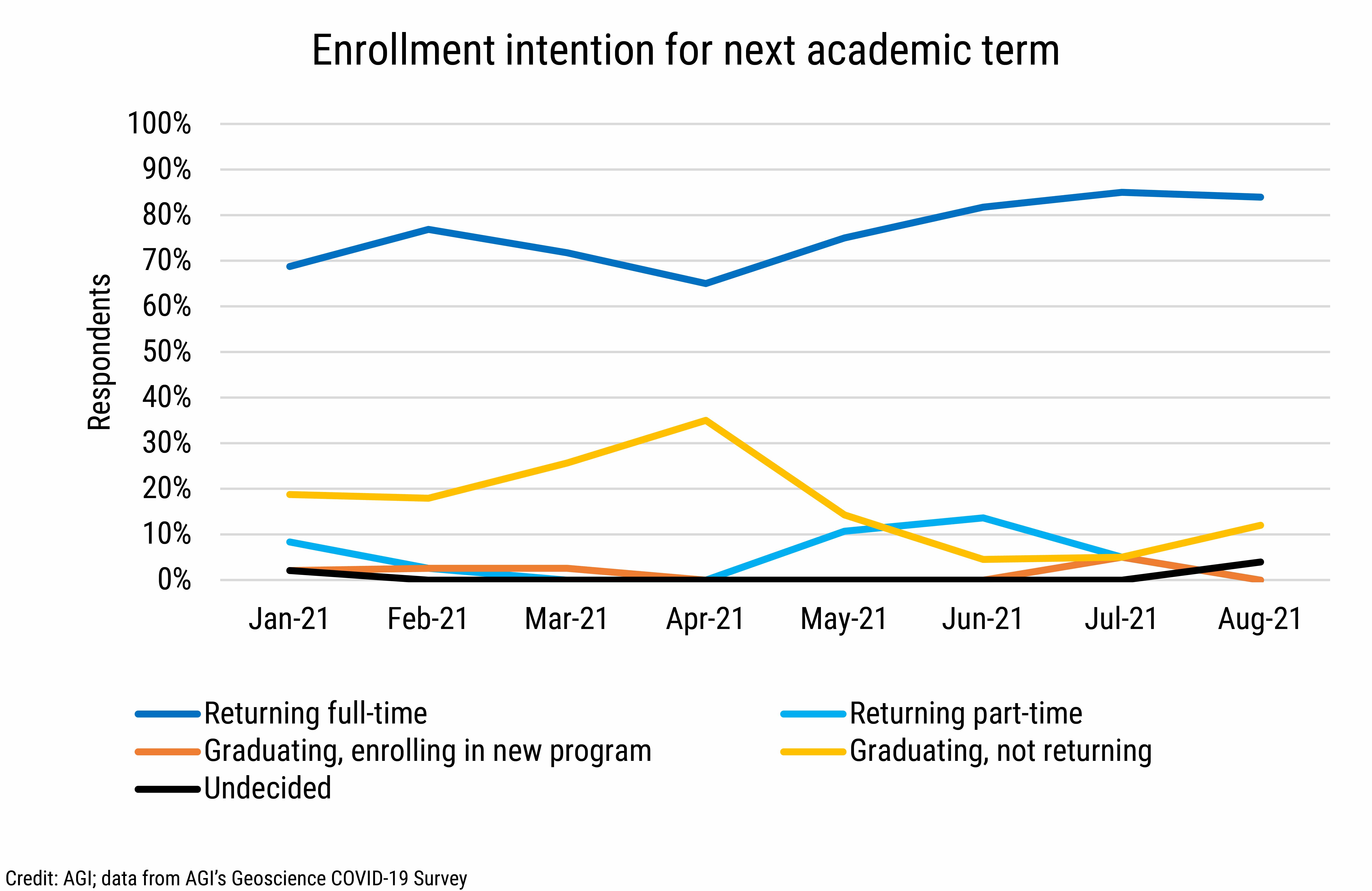 DB_2021-032 chart 07: Enrollment intention for next academic term (Credit: AGI; data from AGI&#039;s Geoscience COVID-19 Survey)