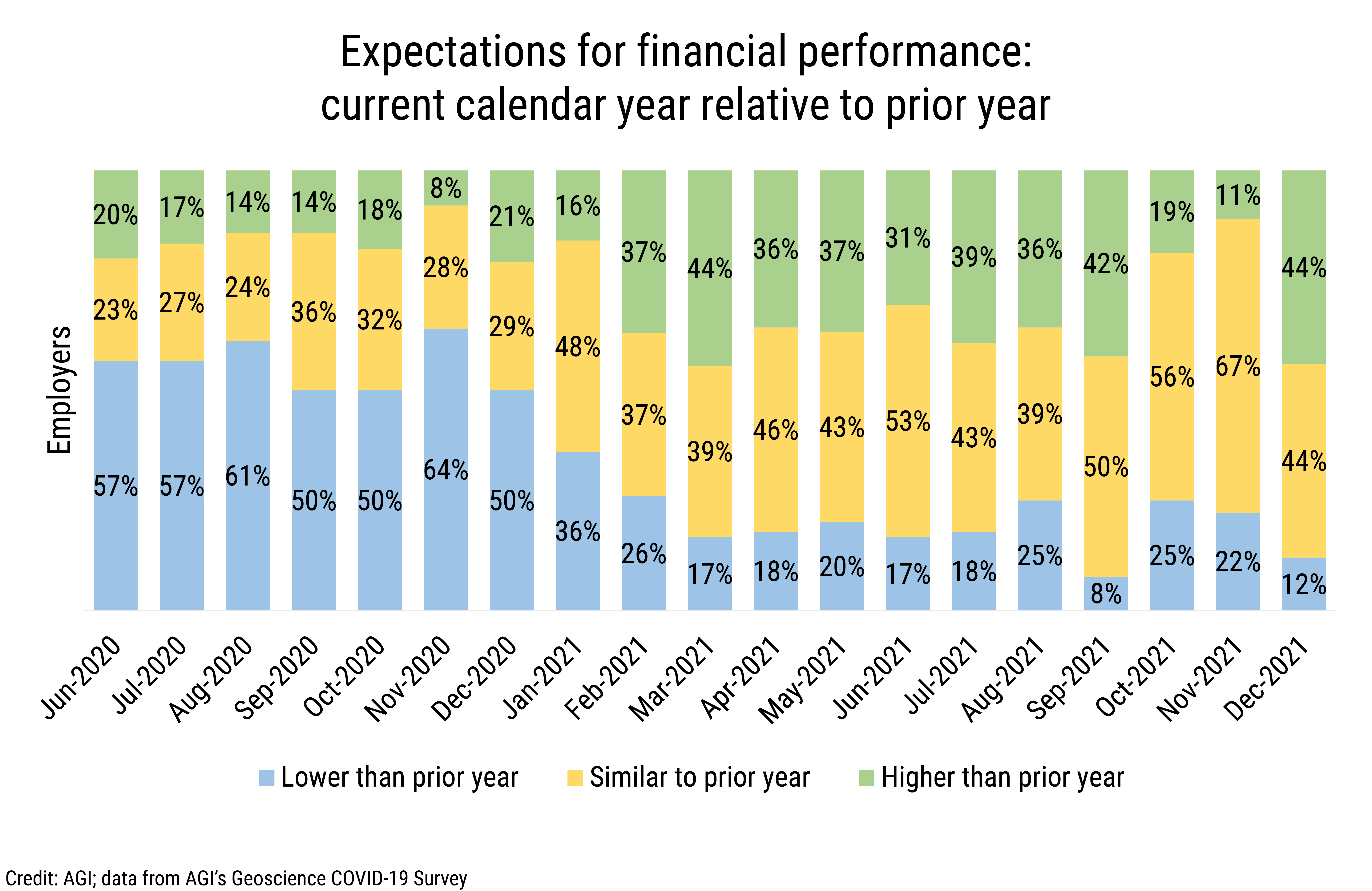 DB_2022-002 chart 01: Expectations for financial performance: current calendar year relative to prior year (Credit: AGI; data from AGI&#039;s Geoscience COVID-19 Survey)