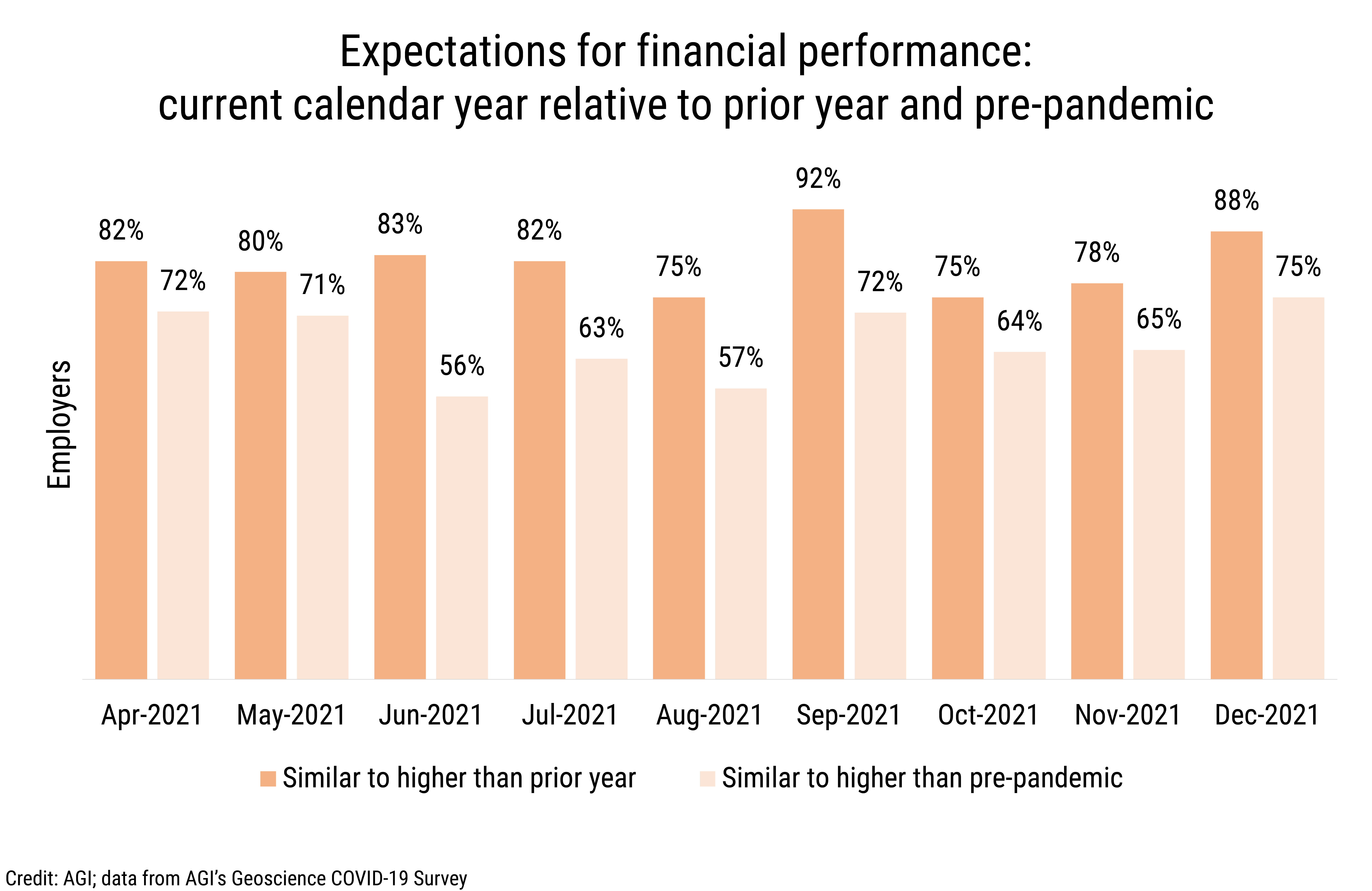 DB_2022-002 chart 02: Expectations for financial performance: current calendar year relative to prior year and pre-pandemic (Credit: AGI; data from AGI&#039;s Geoscience COVID-19 Survey)