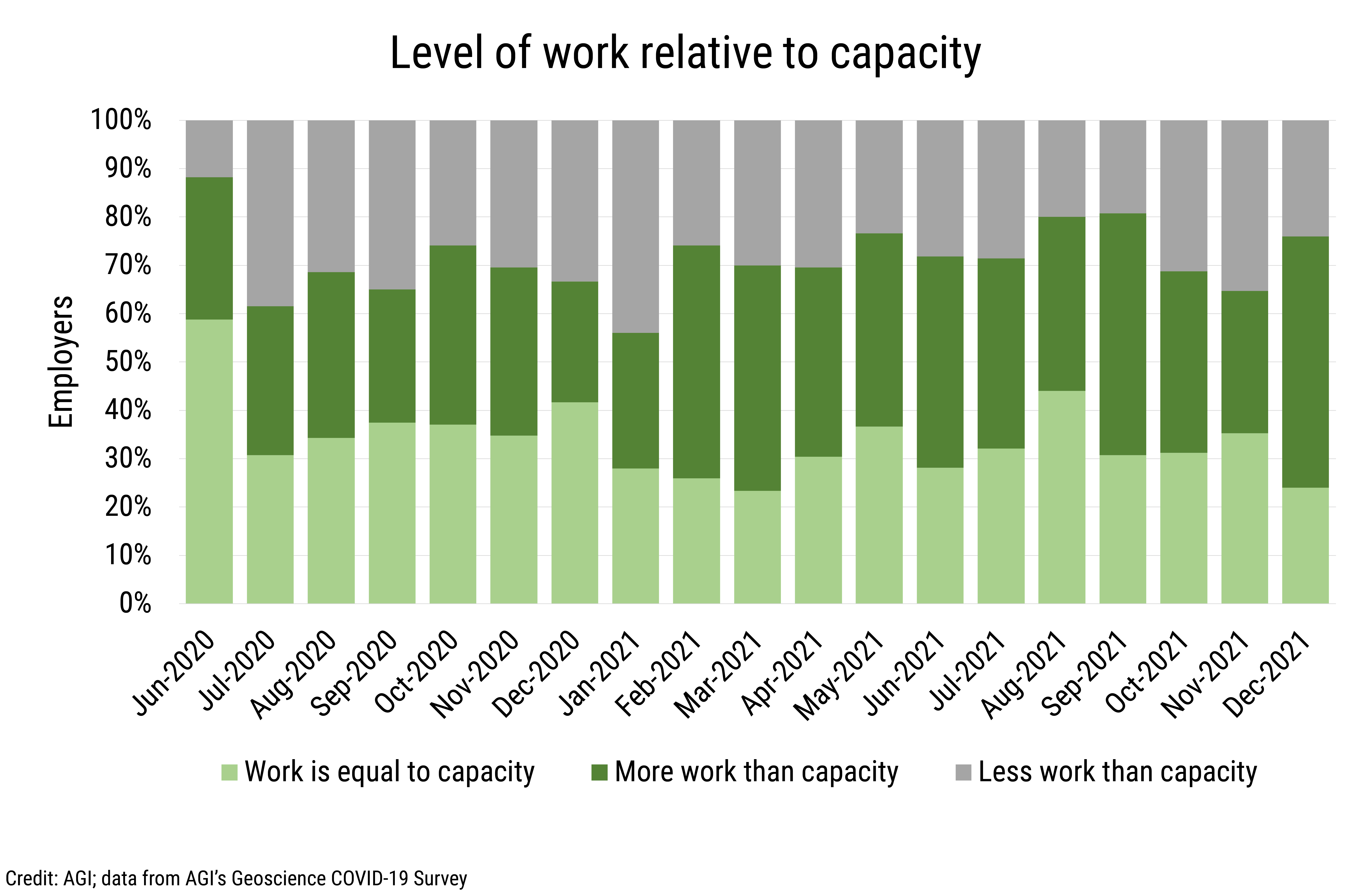 DB_2022-002 chart 03: Level of work relative to capacity (Credit: AGI; data from AGI&#039;s Geoscience COVID-19 Survey)