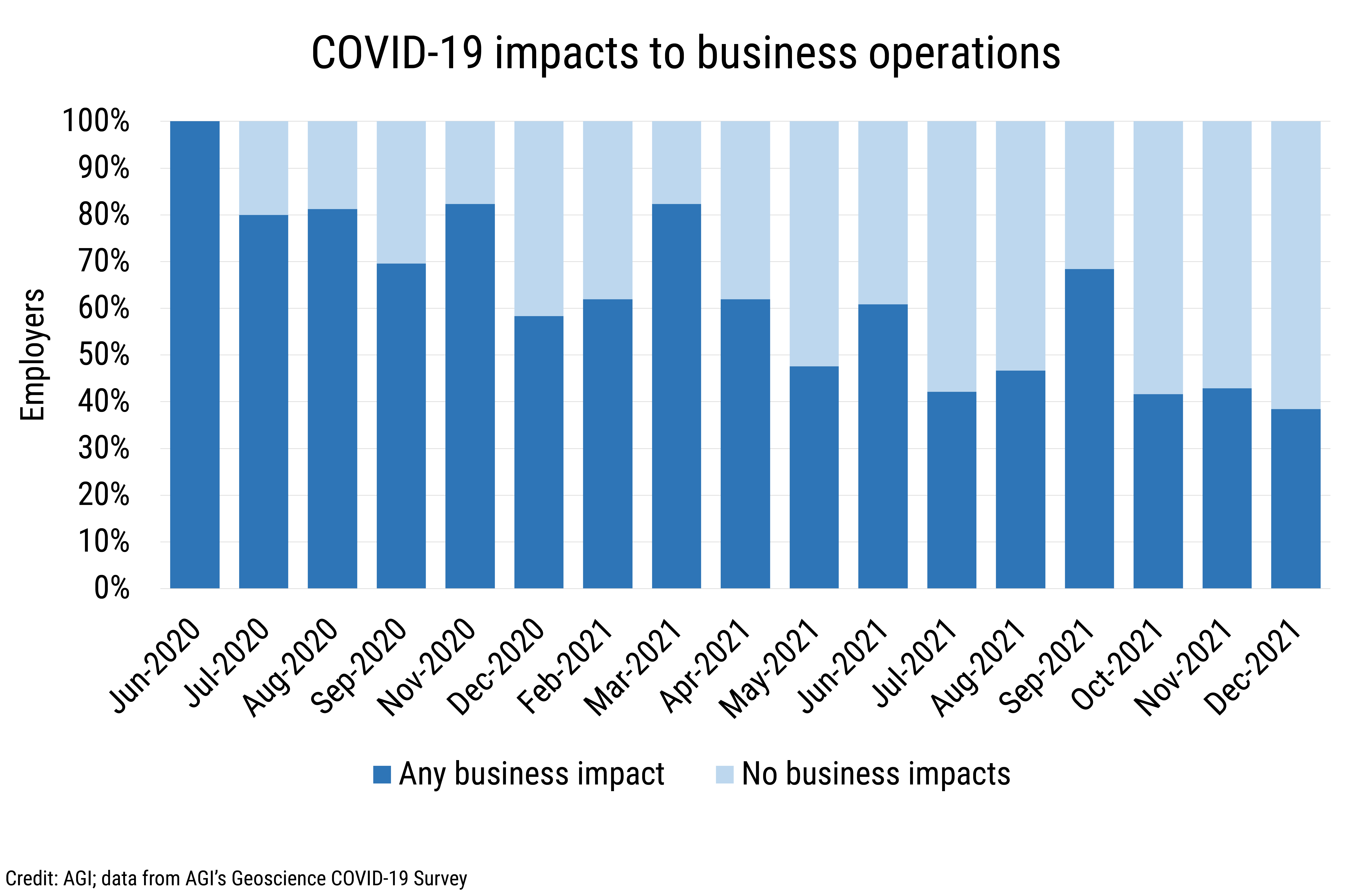 DB_2022-002 chart 05: COVID-19 impacts to business operations (Credit: AGI; data from AGI&#039;s Geoscience COVID-19 Survey)
