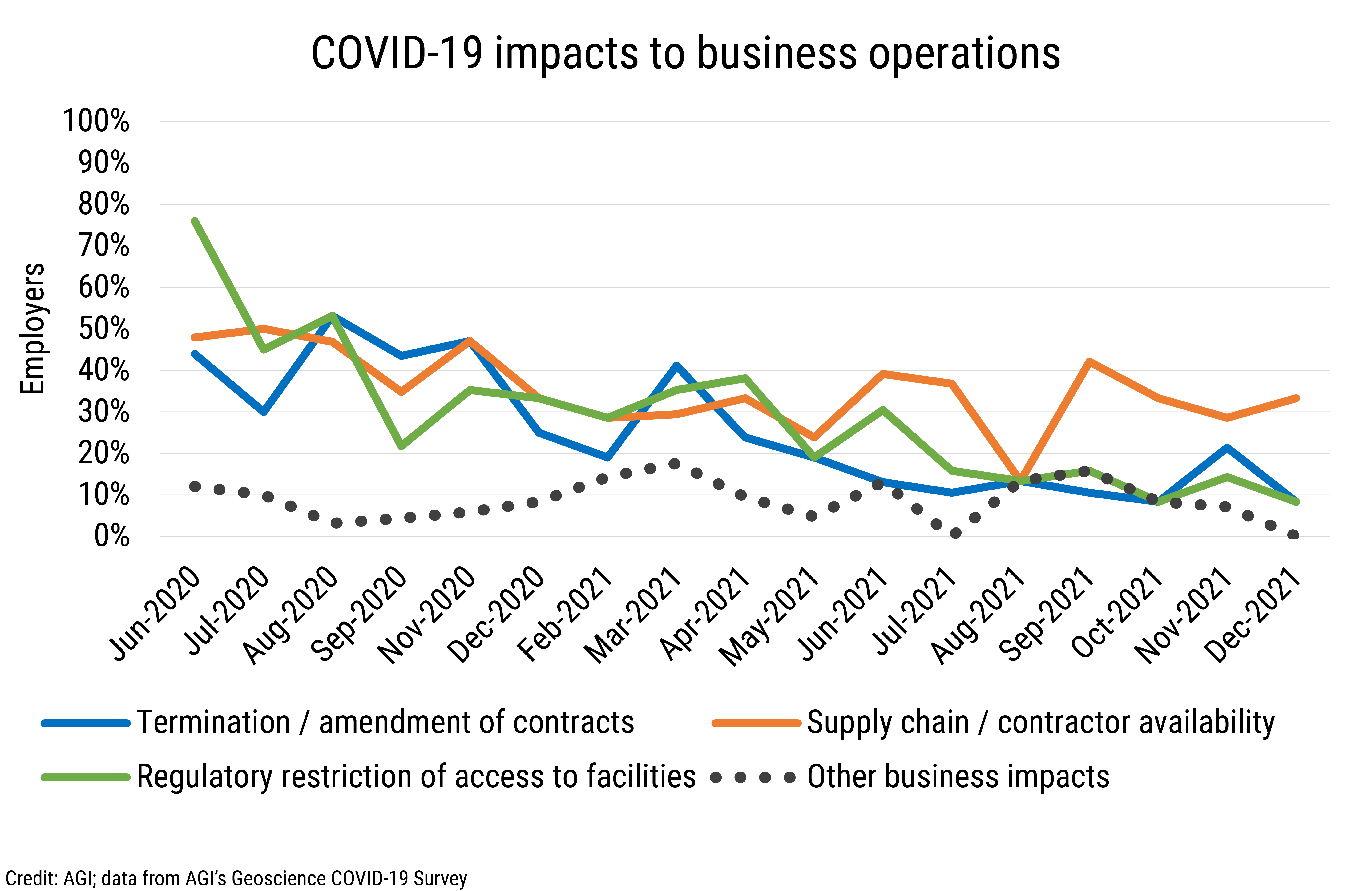 DB_2022-002 chart 06: COVID-19 impacts to business operations (Credit: AGI; data from AGI&#039;s Geoscience COVID-19 Survey)