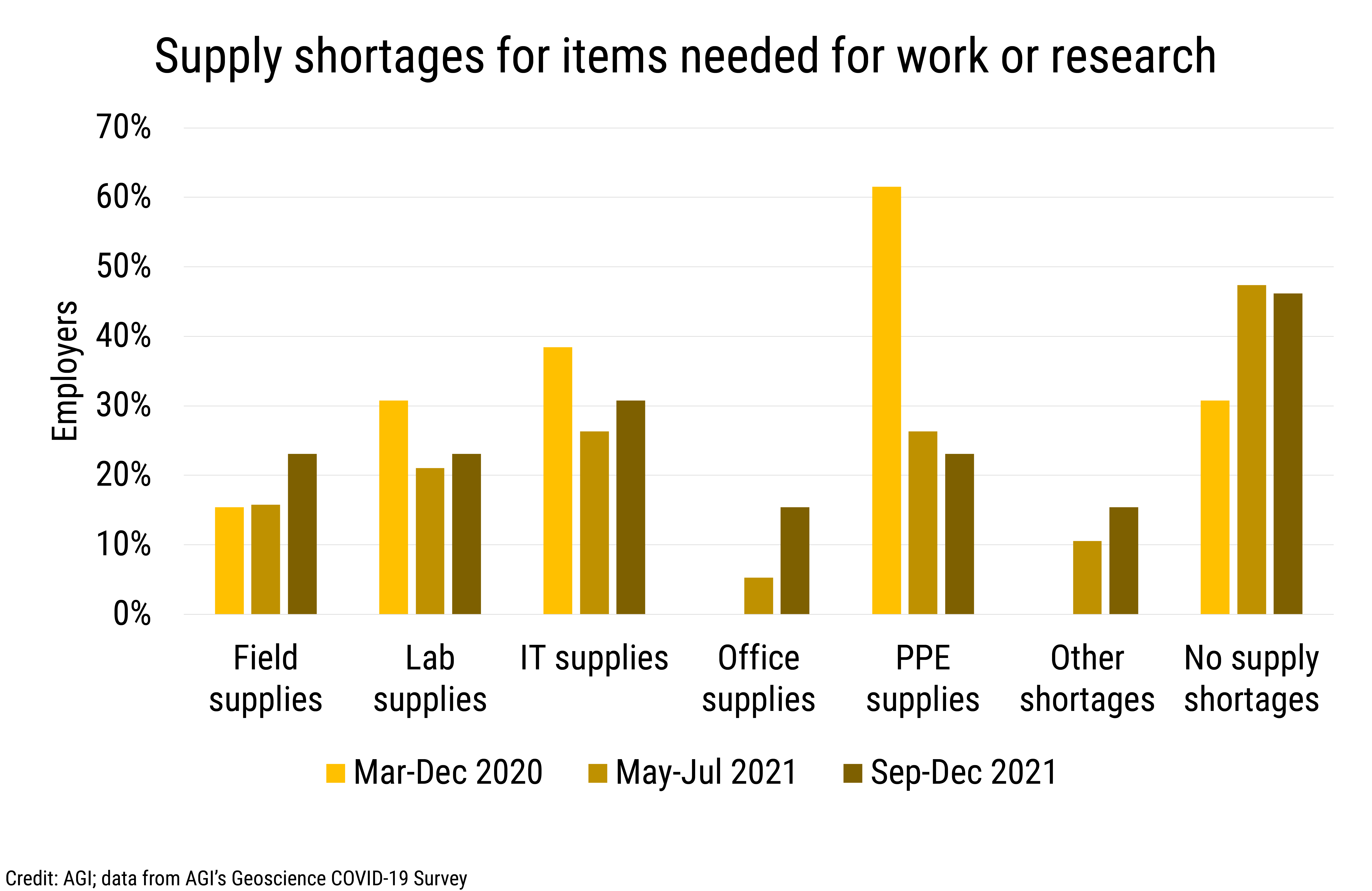 DB_2022-002 chart 07: Supply shortages needed for work or research (Credit: AGI; data from AGI&#039;s Geoscience COVID-19 Survey)
