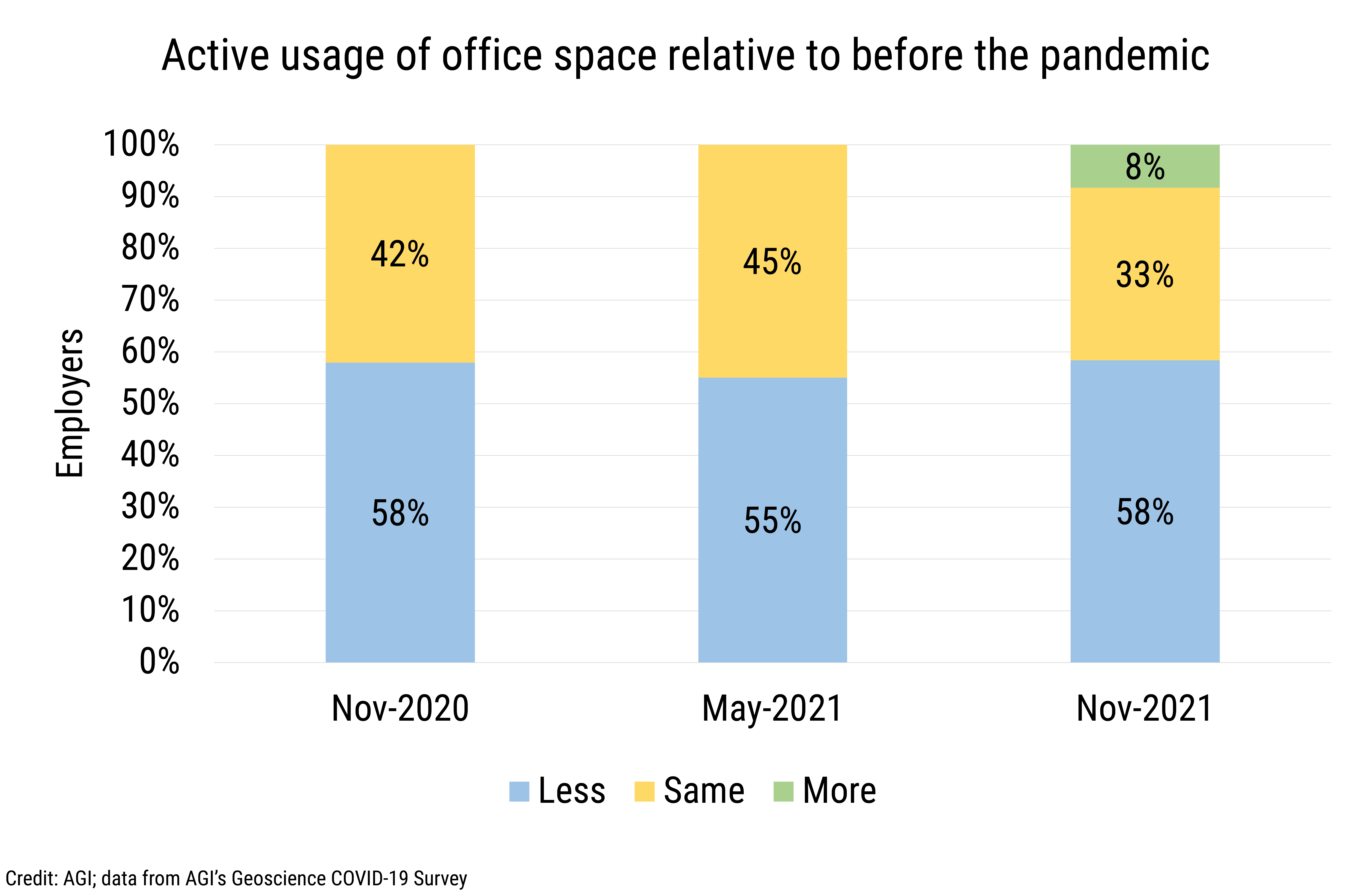 DB_2022-002 chart 08: Active usage of office space relative to before the pandemic (Credit: AGI; data from AGI&#039;s Geoscience COVID-19 Survey)