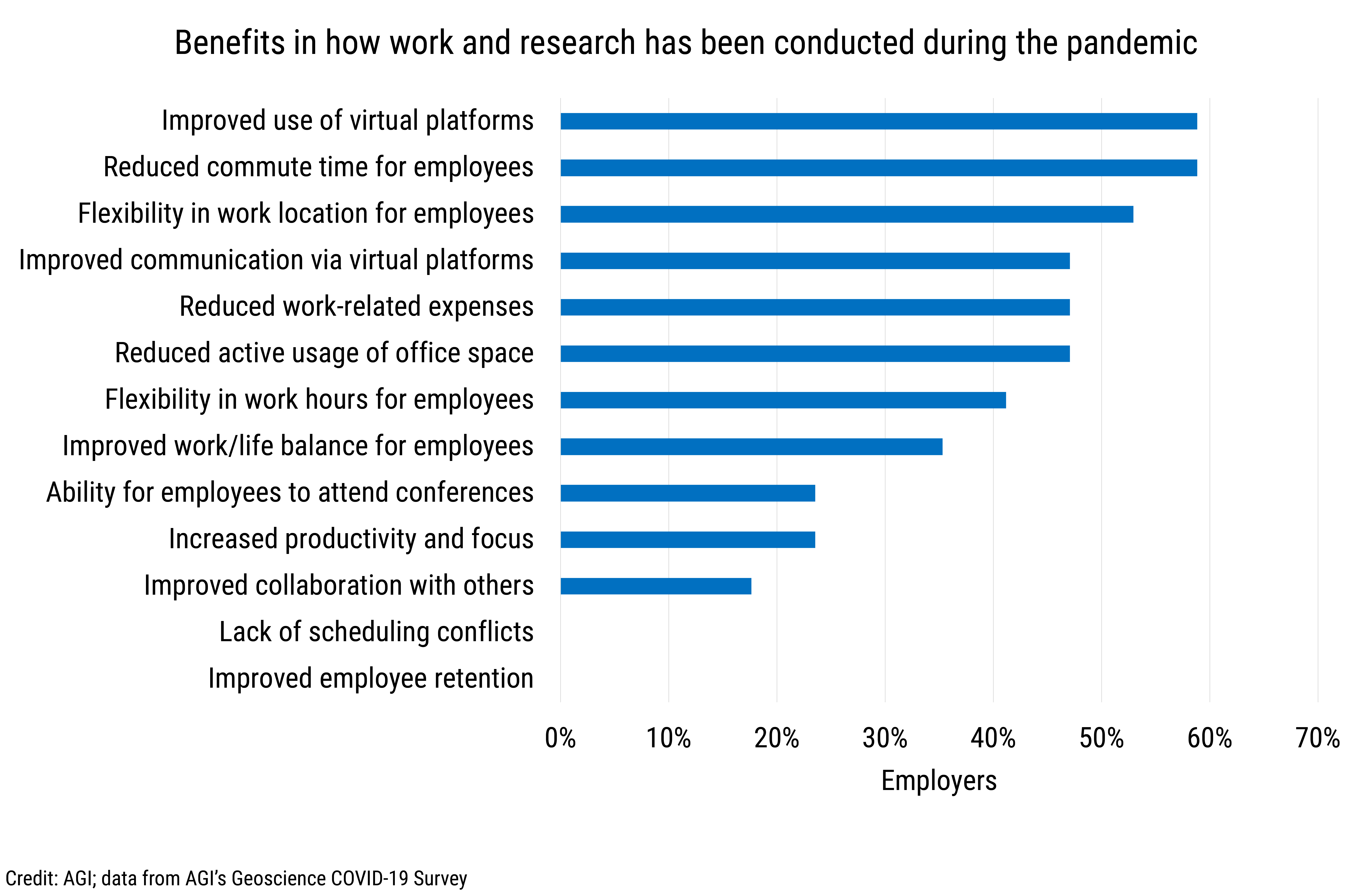 DB_2022-002 chart 09: Benefits in how work and research has been conducted during the pandemic (Credit: AGI; data from AGI&#039;s Geoscience COVID-19 Survey)