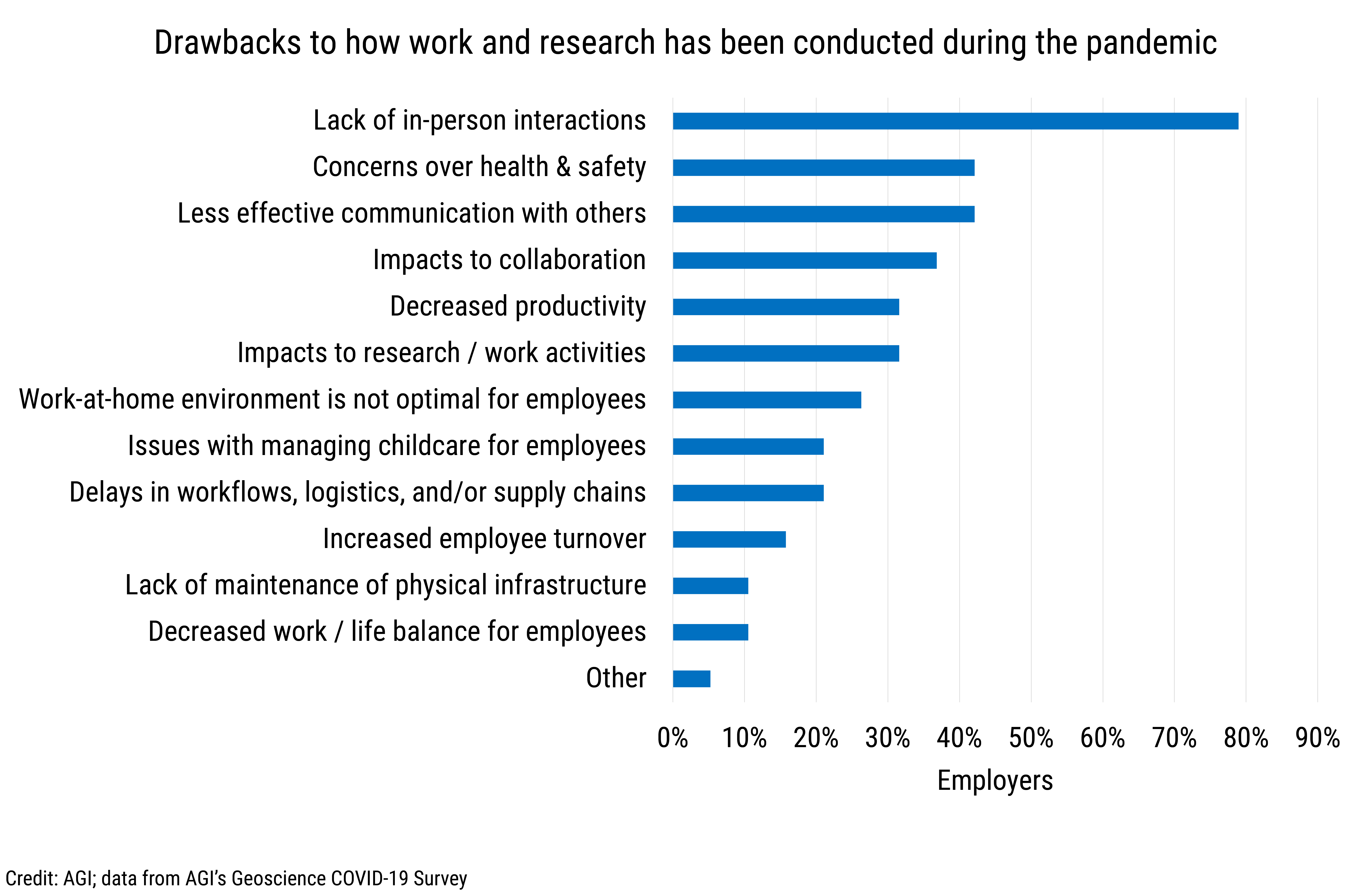 DB_2022-002 chart 10: Drawbacks to how work and research has been conducted during the pandemic (Credit: AGI; data from AGI&#039;s Geoscience COVID-19 Survey)