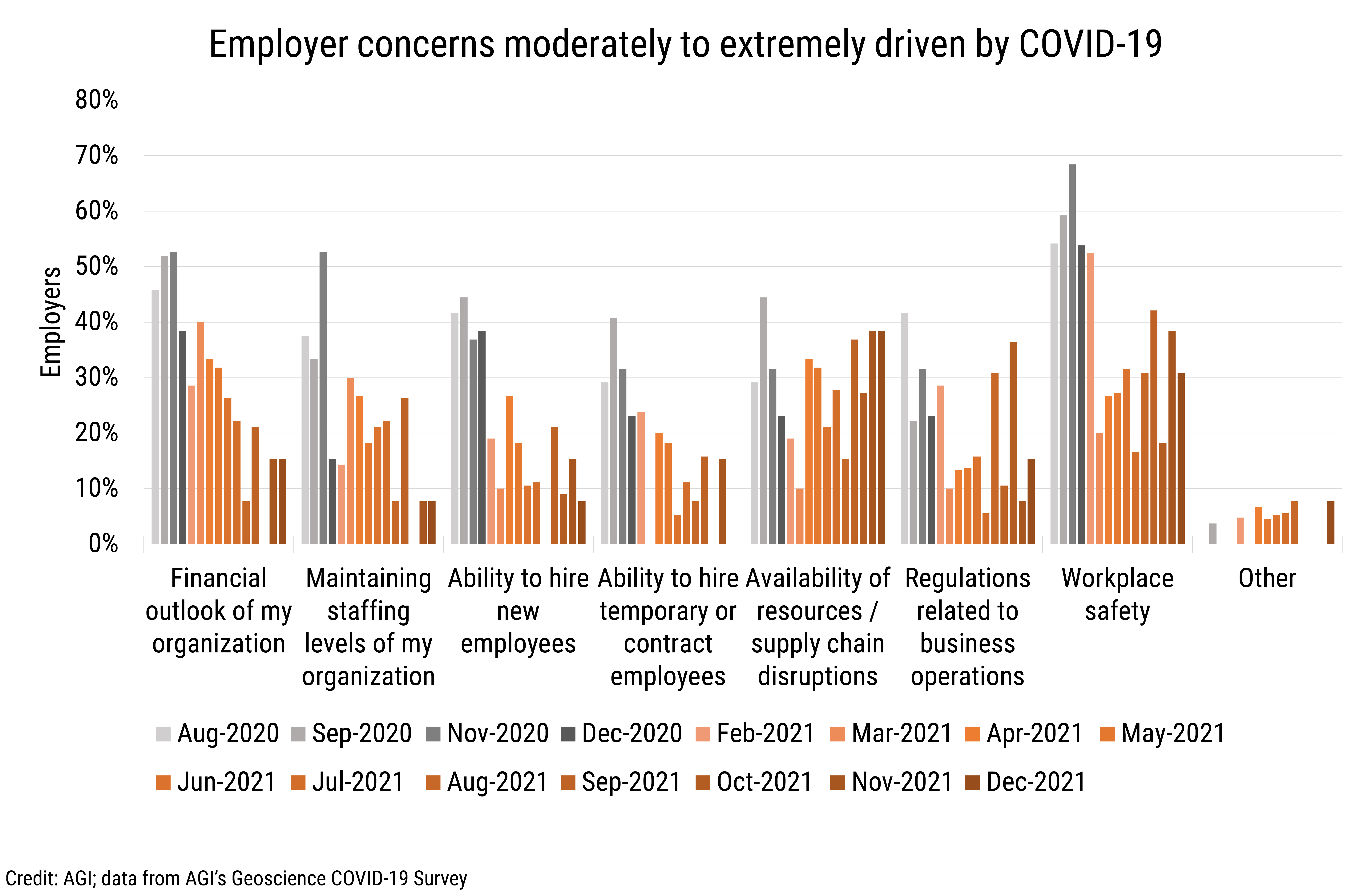 DB_2022-002 chart 12: Employer concerns moderately to extremely driven by COVID-19 (Credit: AGI; data from AGI&#039;s Geoscience COVID-19 Survey)