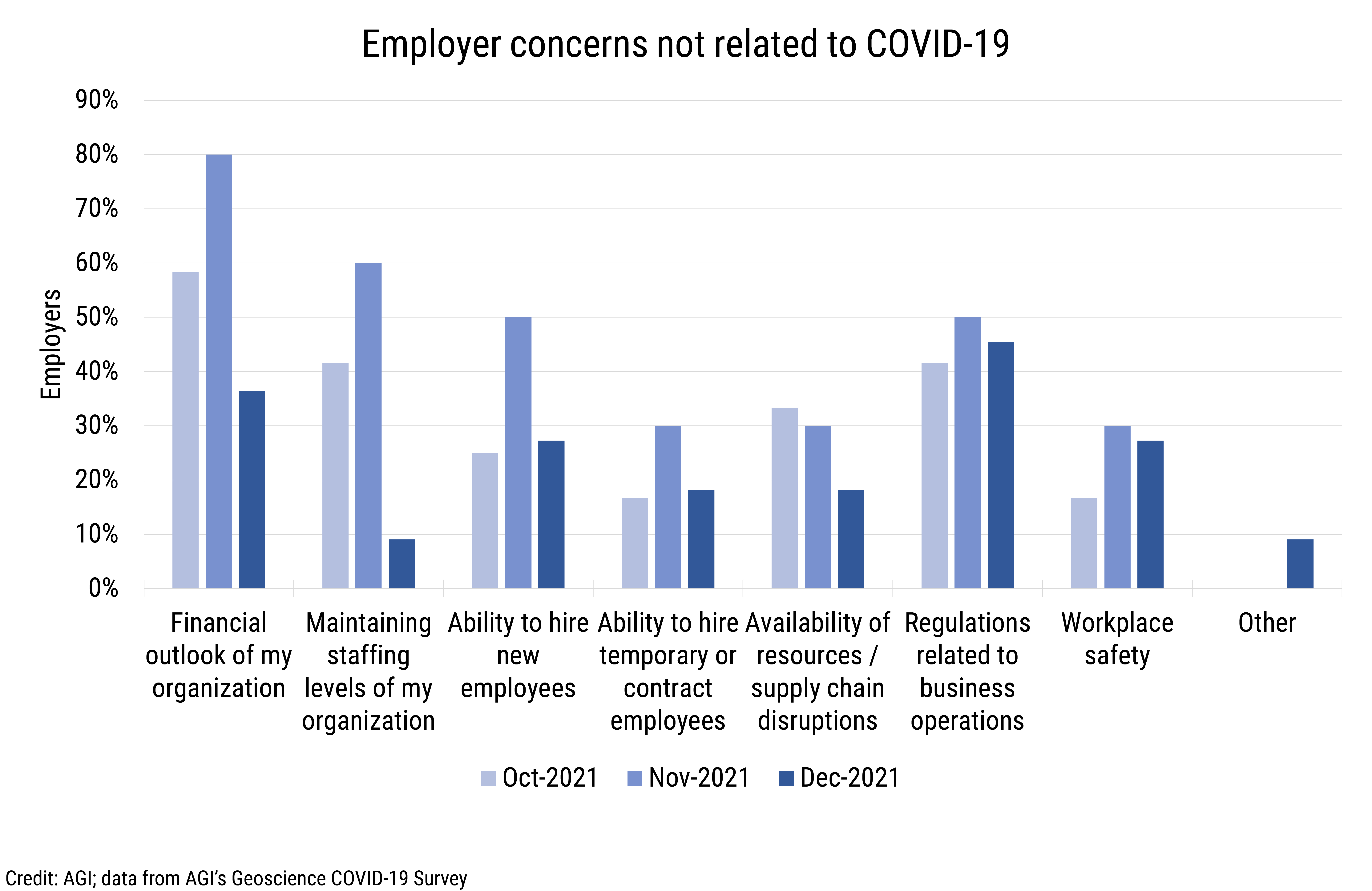 DB_2022-002 chart 13: Employer concerns not related to COVID-19 (Credit: AGI; data from AGI&#039;s Geoscience COVID-19 Survey)