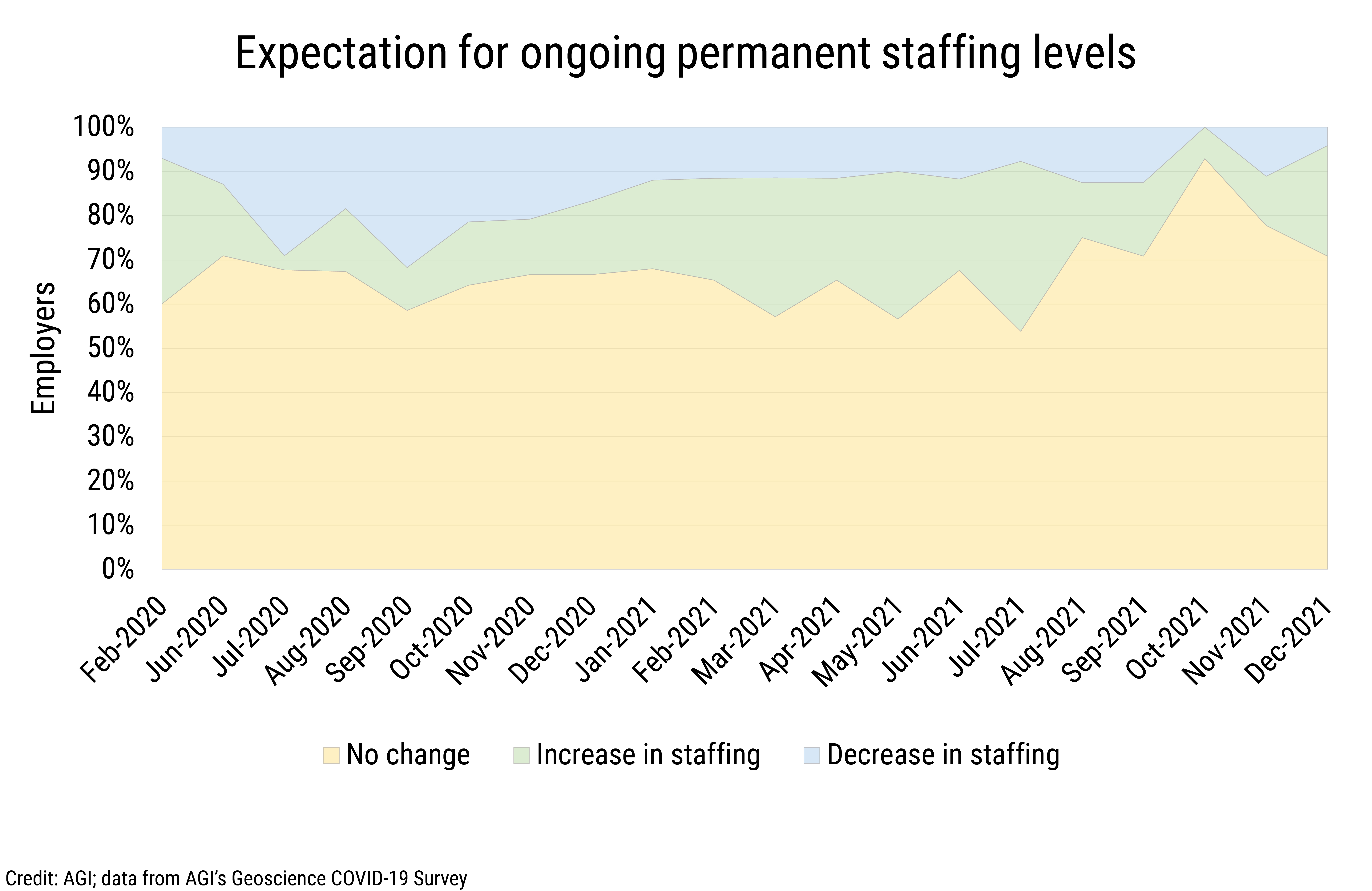 DB_2022-003 chart 01: Expectation for ongoing permanent staffing levels (Credit: AGI; data from AGI&#039;s Geoscience COVID-19 Survey)