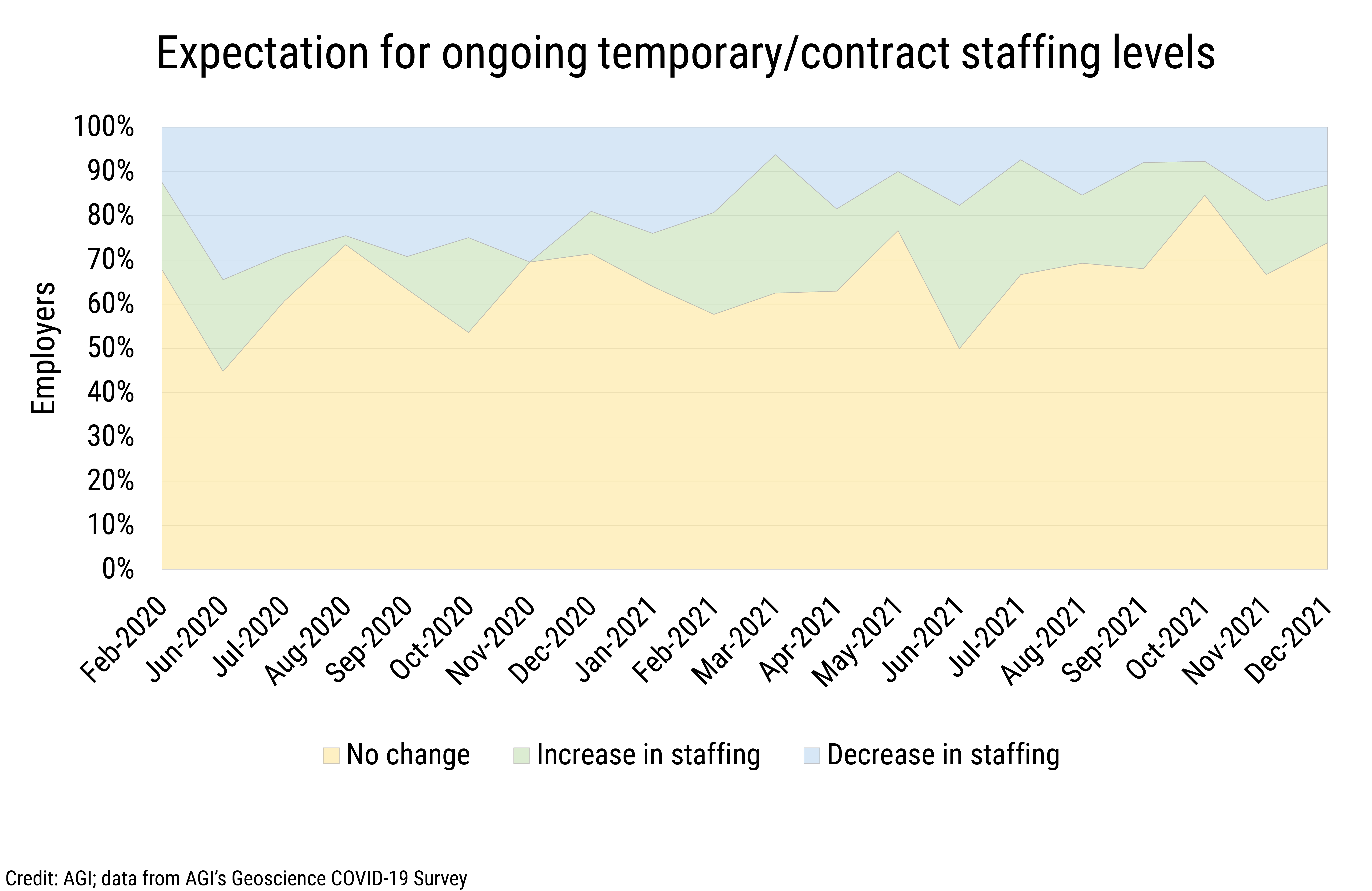 DB_2022-003 chart 02: Expectation for ongoing temporary/contract staffing levels(Credit: AGI; data from AGI&#039;s Geoscience COVID-19 Survey)