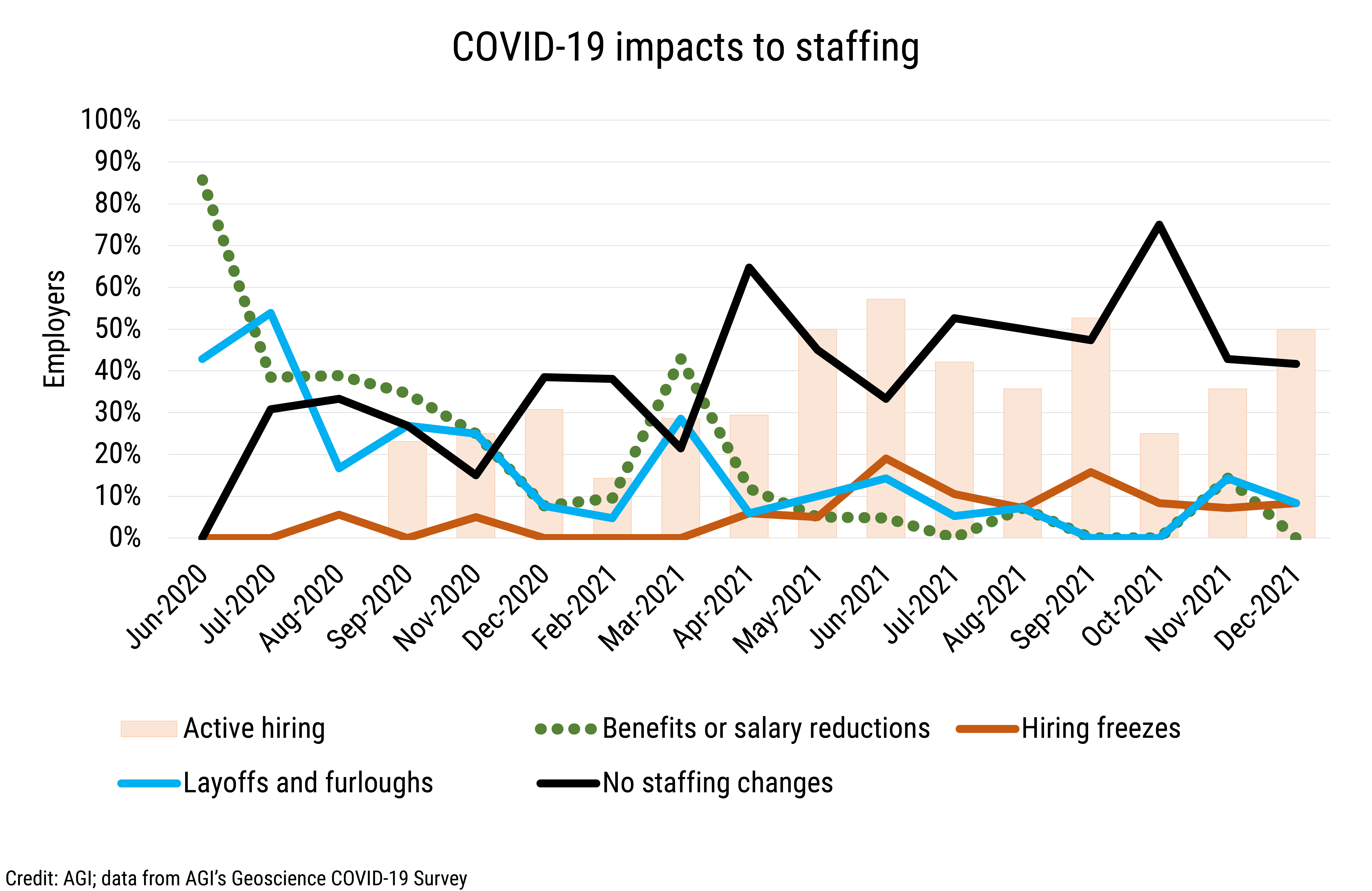 DB_2022-003 chart 03: COVID-19 impacts to staffing (Credit: AGI; data from AGI&#039;s Geoscience COVID-19 Survey)