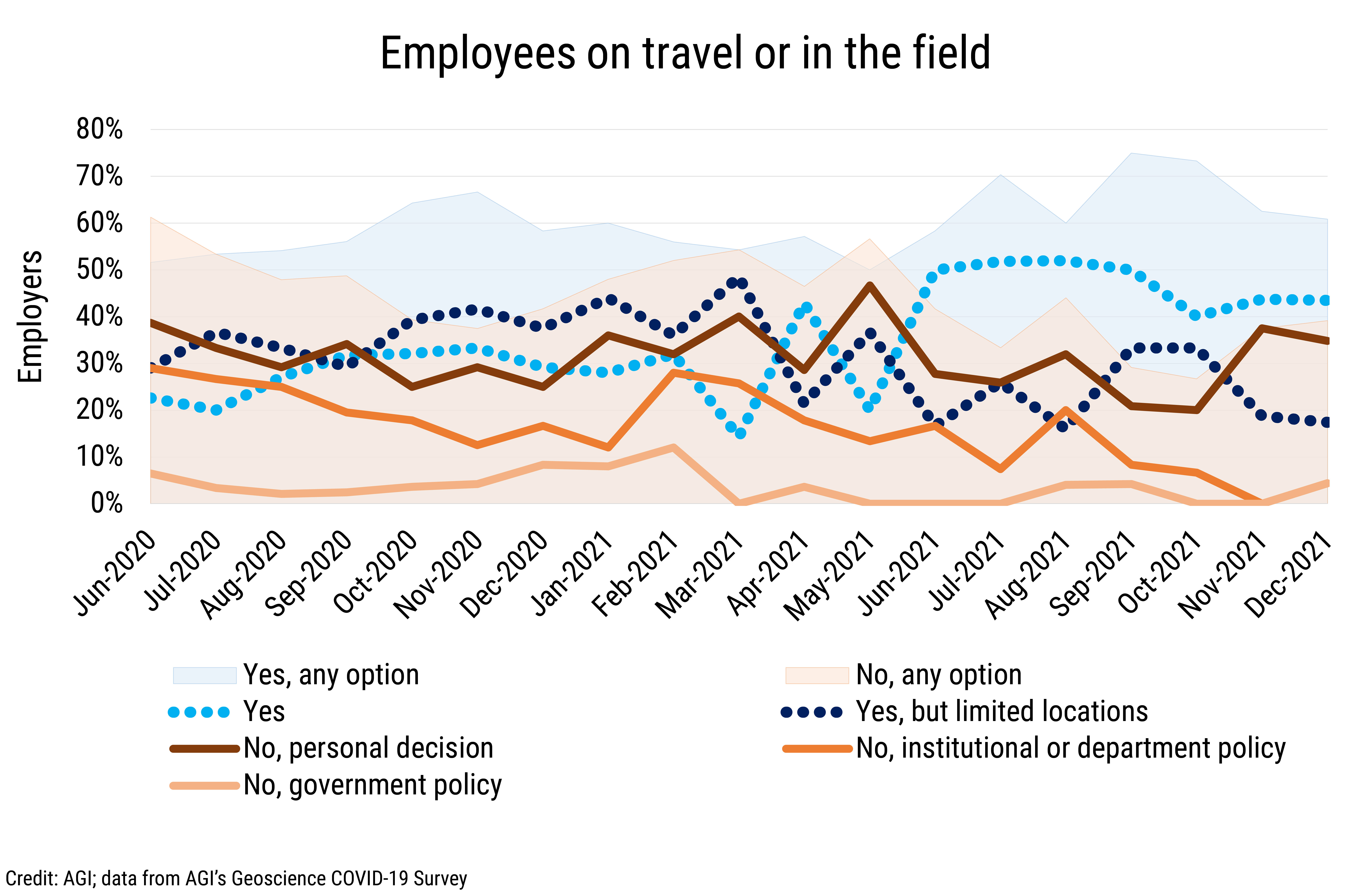 DB_2022-003 chart 04: Employees on travel or in the field (Credit: AGI; data from AGI&#039;s Geoscience COVID-19 Survey)