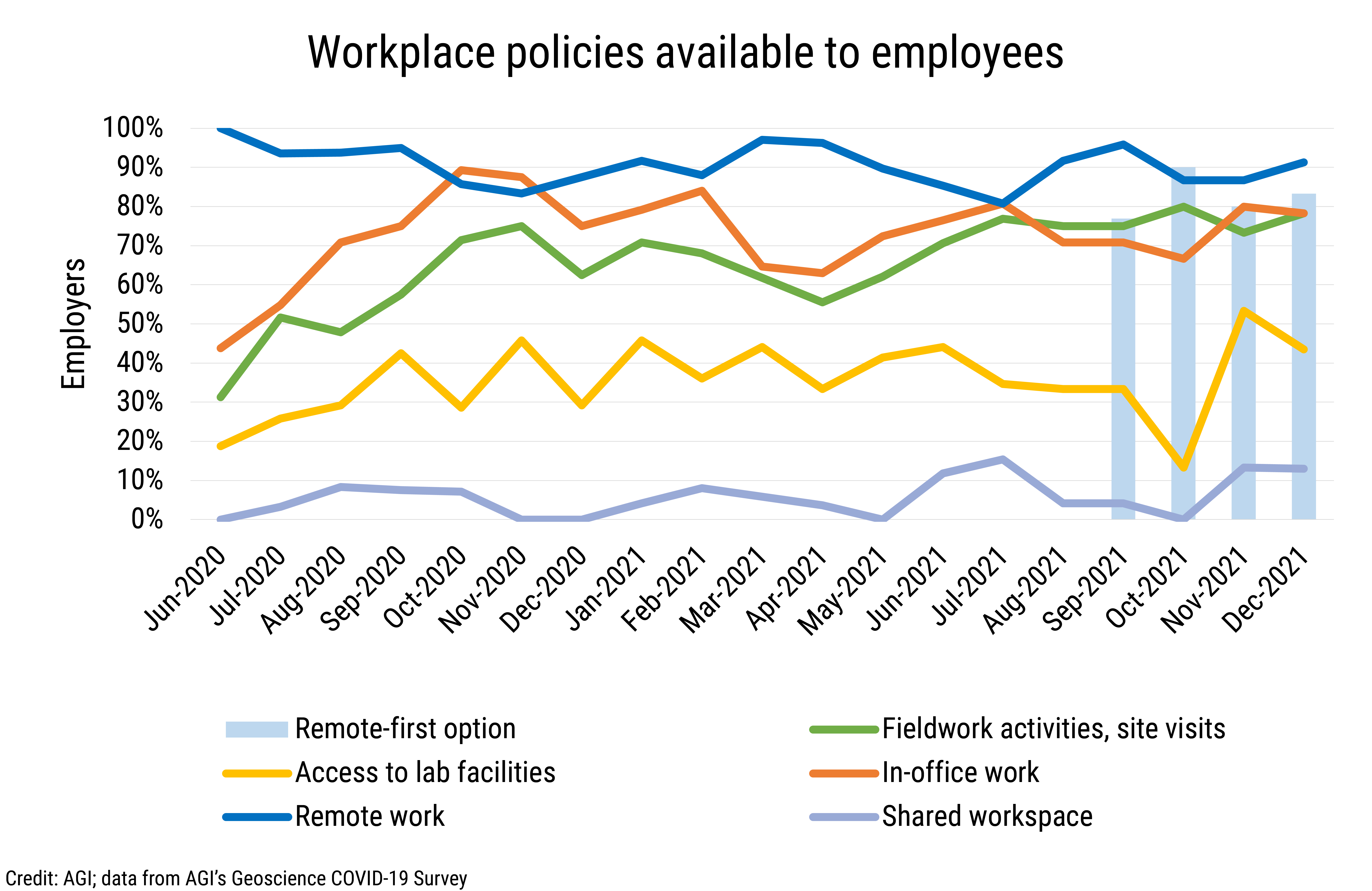 DB_2022-003 chart 05: Workplace policies available to employees (Credit: AGI; data from AGI&#039;s Geoscience COVID-19 Survey)
