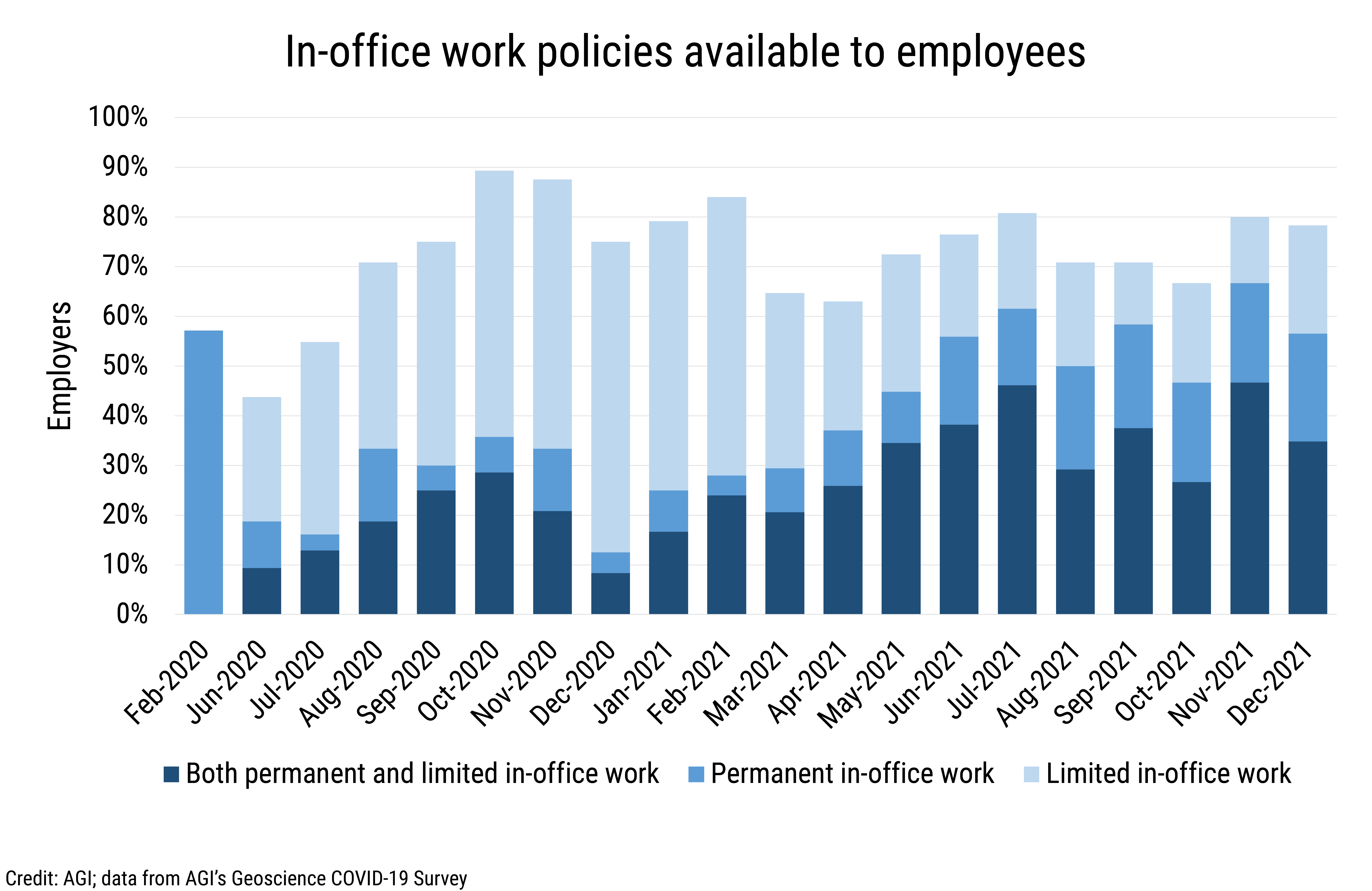 DB_2022-003 chart 06: In-office workplace policies available to employees(Credit: AGI; data from AGI&#039;s Geoscience COVID-19 Survey)