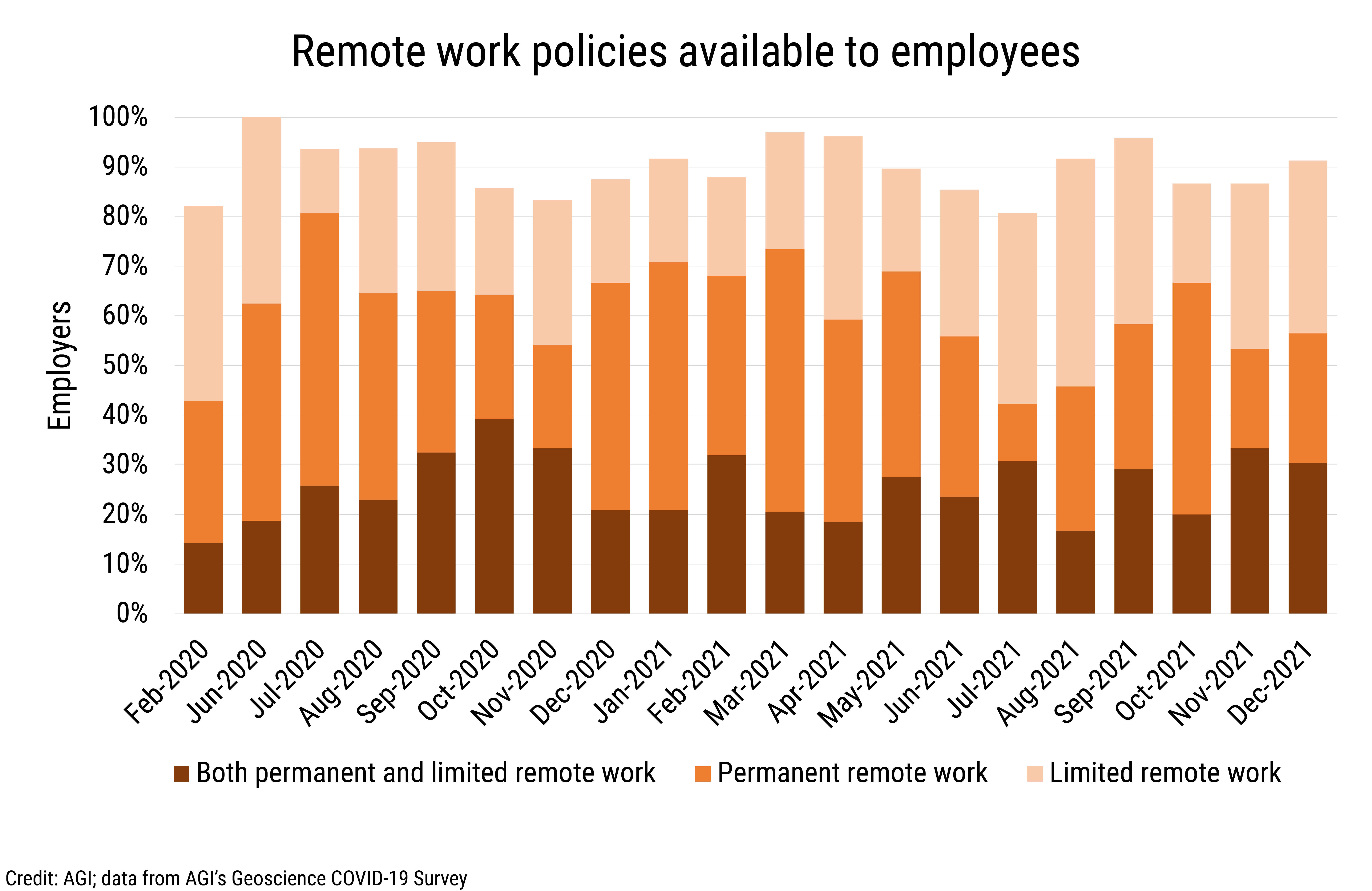 DB_2022-003 chart 07: Remote work policies available to employees(Credit: AGI; data from AGI&#039;s Geoscience COVID-19 Survey)