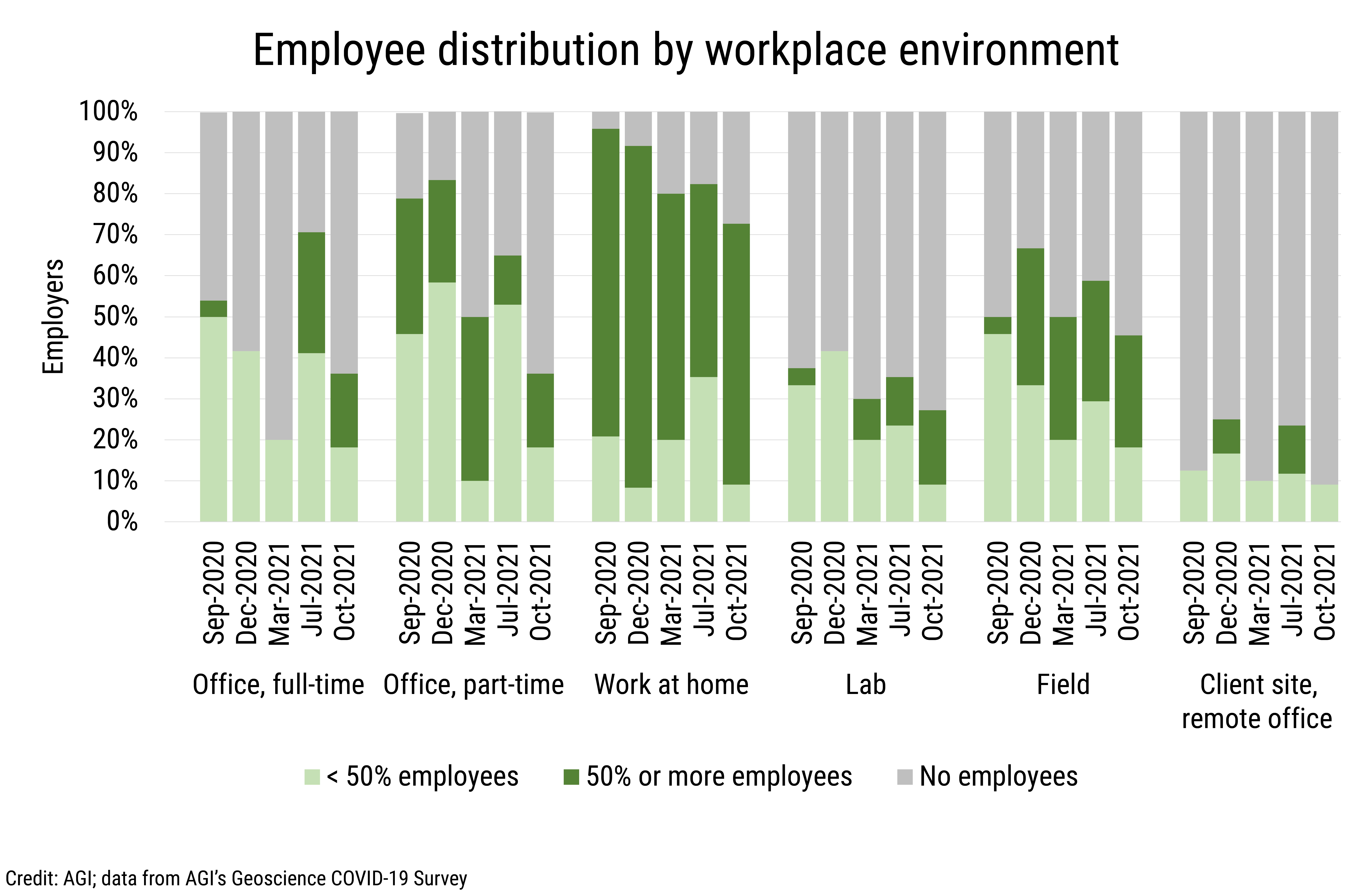 DB_2022-003 chart 08: Employee distribution by workplace environment (Credit: AGI; data from AGI&#039;s Geoscience COVID-19 Survey)