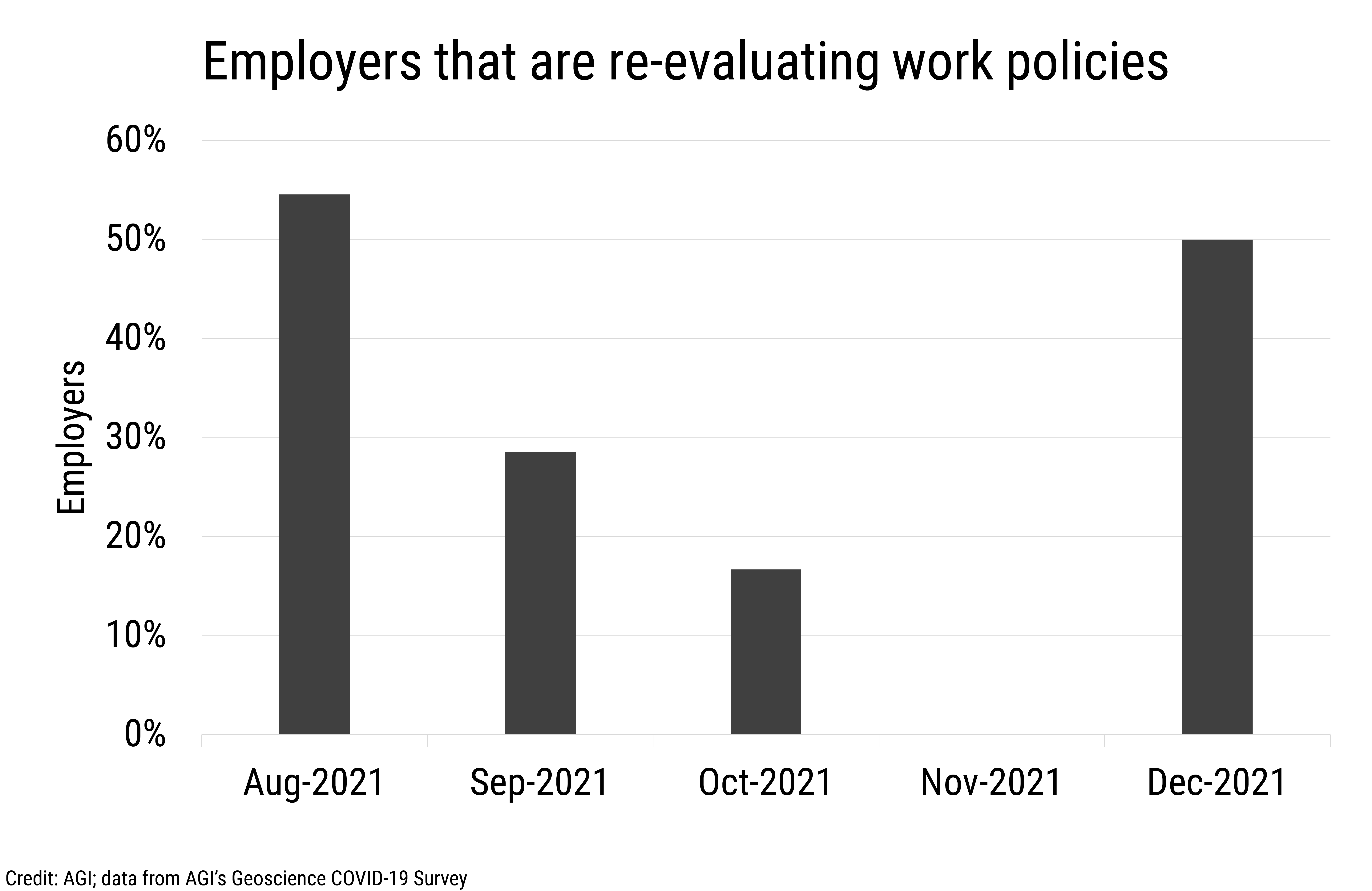 DB_2022-003 chart 09: Re-evaluation of work policies and remote-first options for employees (Credit: AGI; data from AGI&#039;s Geoscience COVID-19 Survey)