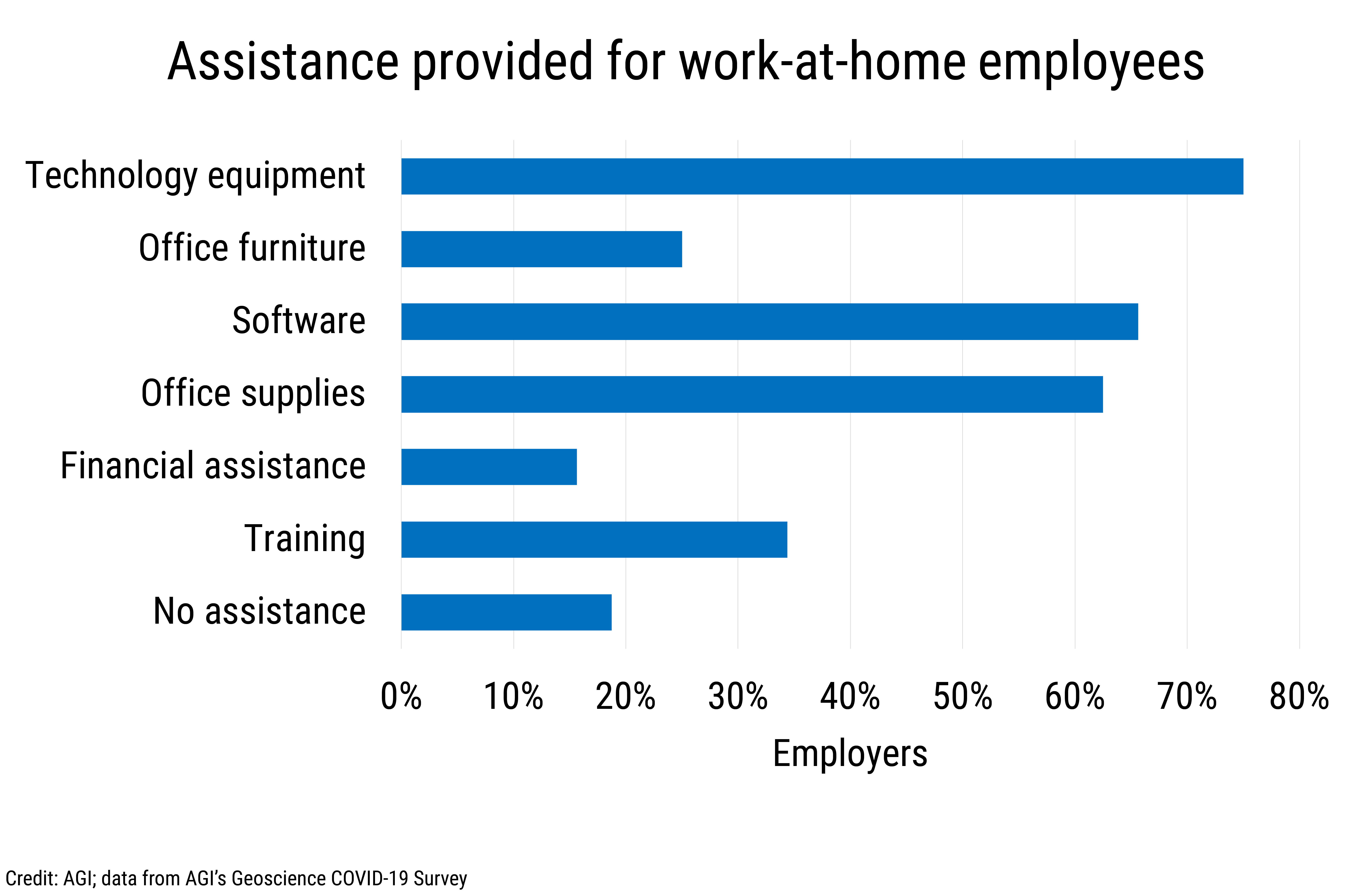 DB_2022-003 chart 10: Assistance provided for work-at-home employees (Credit: AGI; data from AGI&#039;s Geoscience COVID-19 Survey)