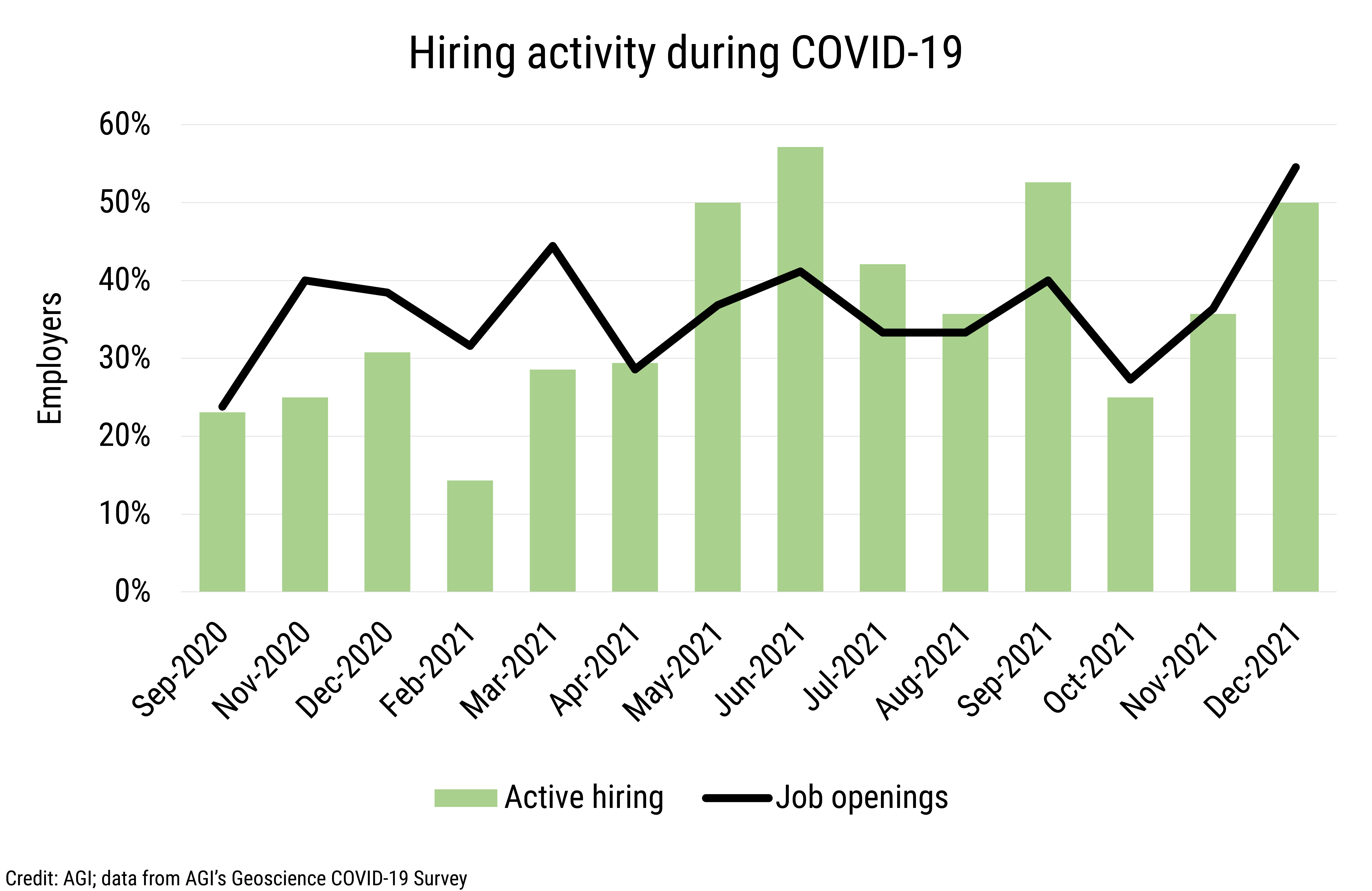 DB_2022-003 chart 11: Hiring activity during COVID-19 (Credit: AGI; data from AGI&#039;s Geoscience COVID-19 Survey)