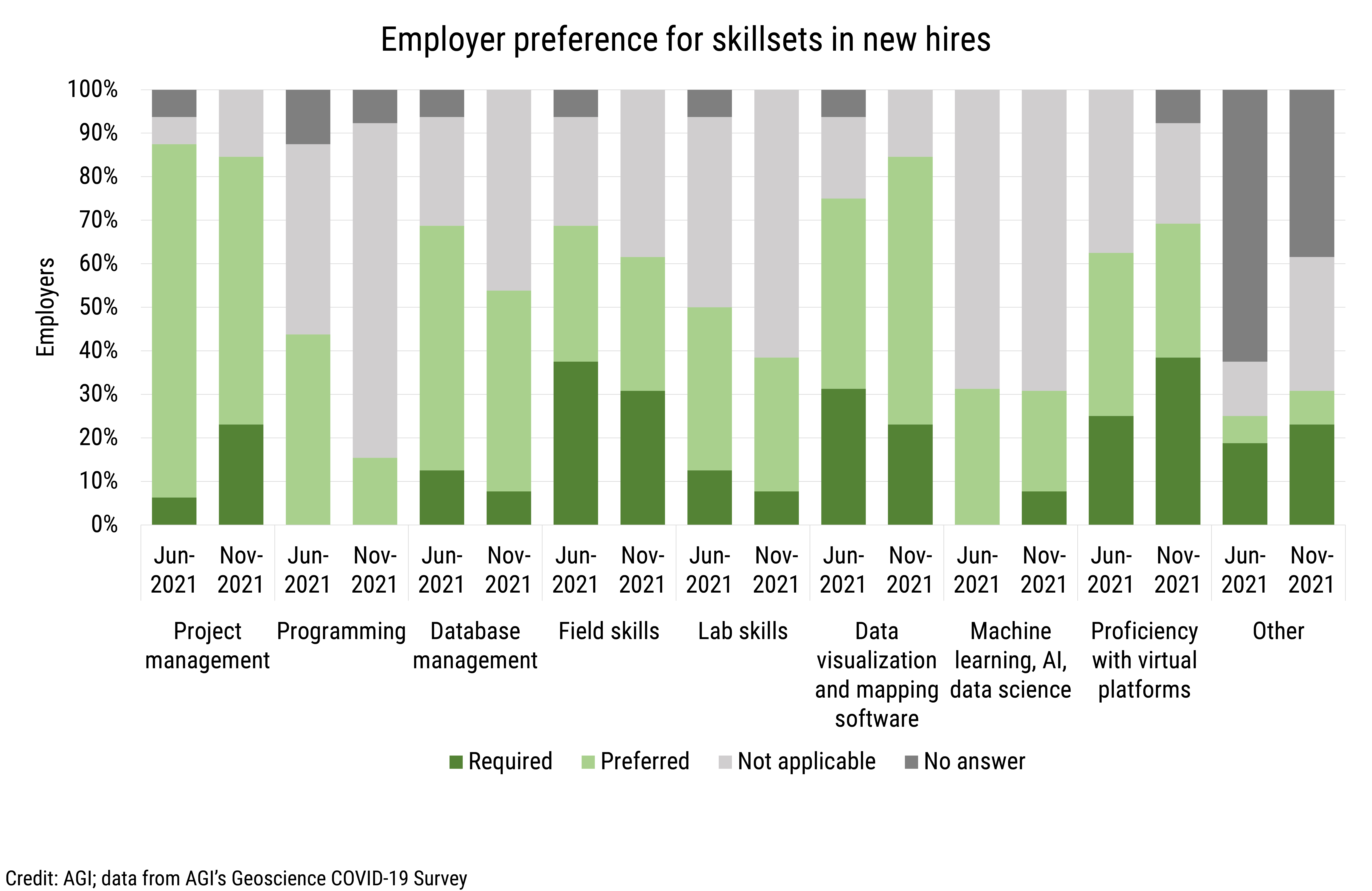 DB_2022-003 chart 13: Employer preference for skillsets in new hires (Credit: AGI; data from AGI&#039;s Geoscience COVID-19 Survey)
