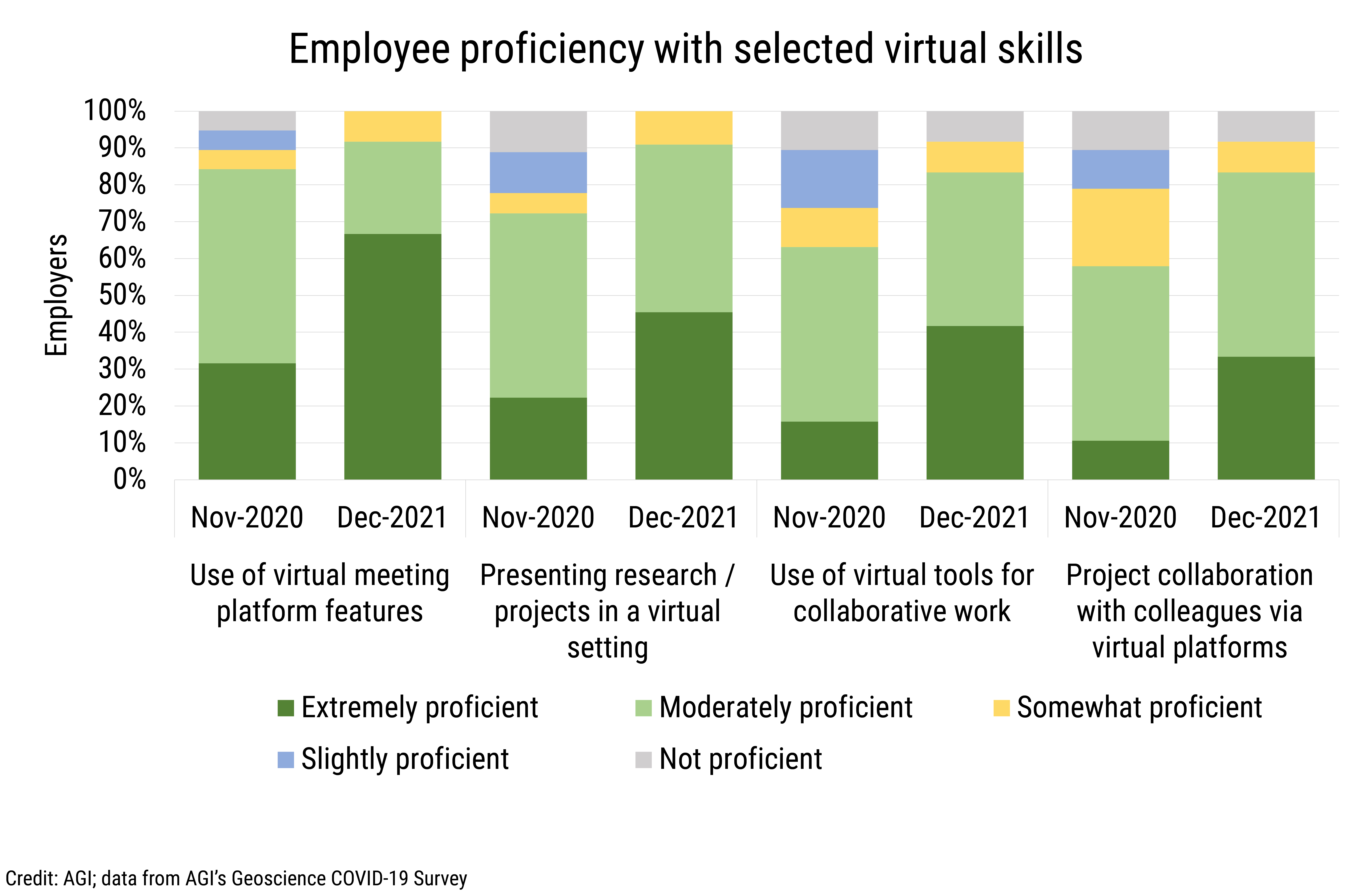 DB_2022-003 chart 14: Employee proficiency with selected virtual skills (Credit: AGI; data from AGI&#039;s Geoscience COVID-19 Survey)