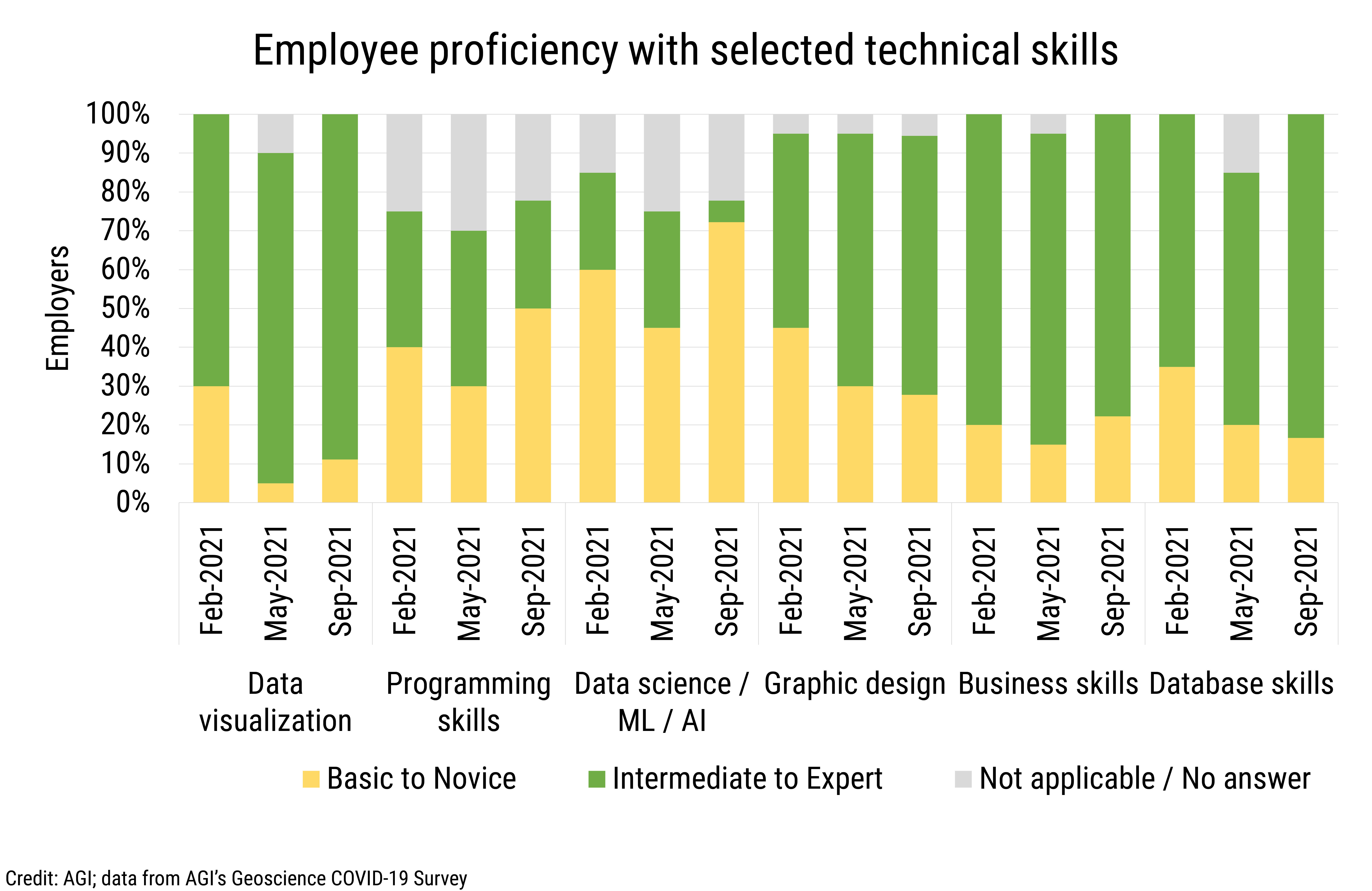 DB_2022-003 chart 15: Employee proficiency with selected technical skills (Credit: AGI; data from AGI&#039;s Geoscience COVID-19 Survey)