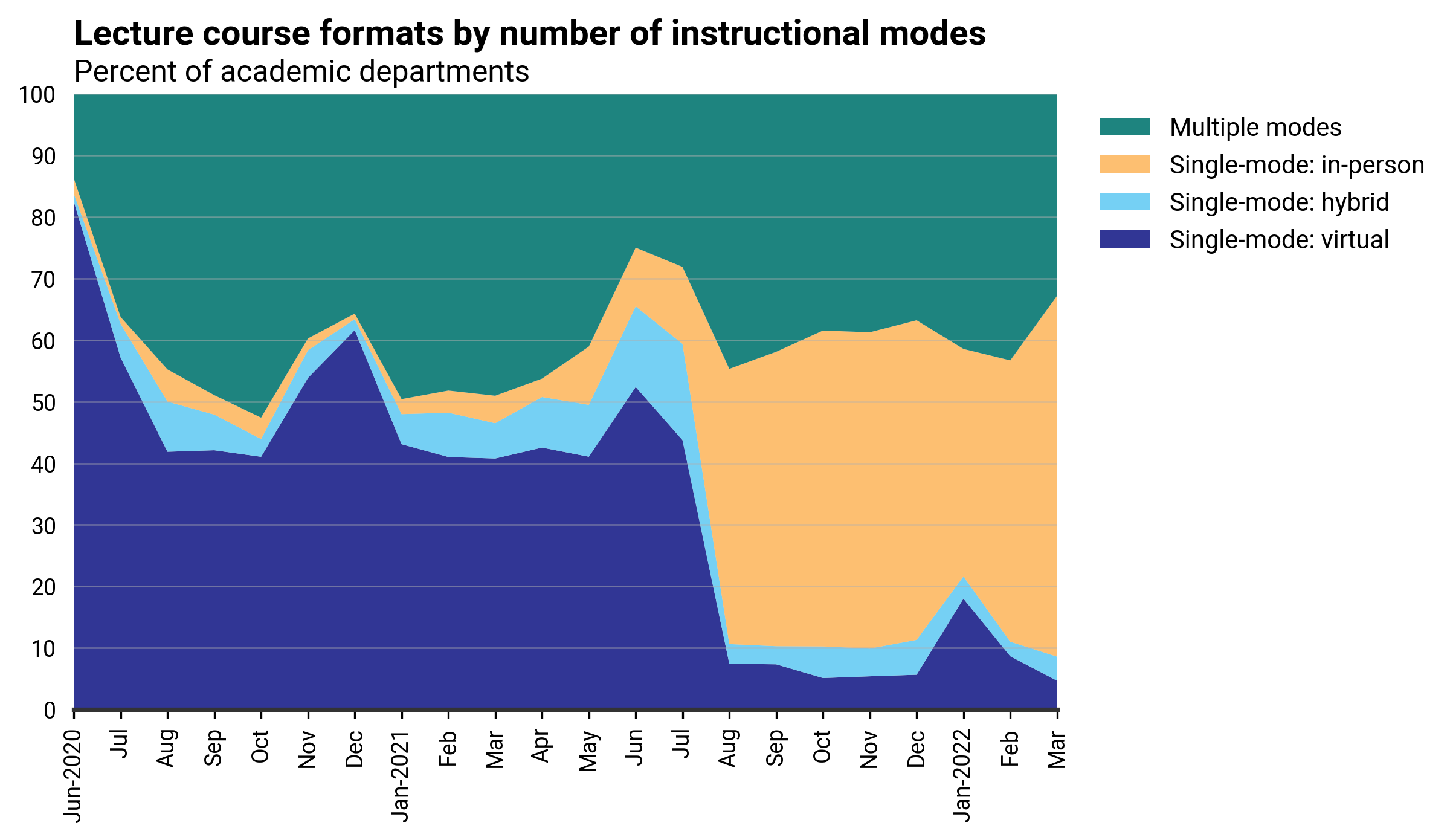 DB_2022-004 chart 02: Lecture course formats by number of instructional modes (Credit: AGI; data from AGI&#039;s Geoscience COVID-19 Survey)