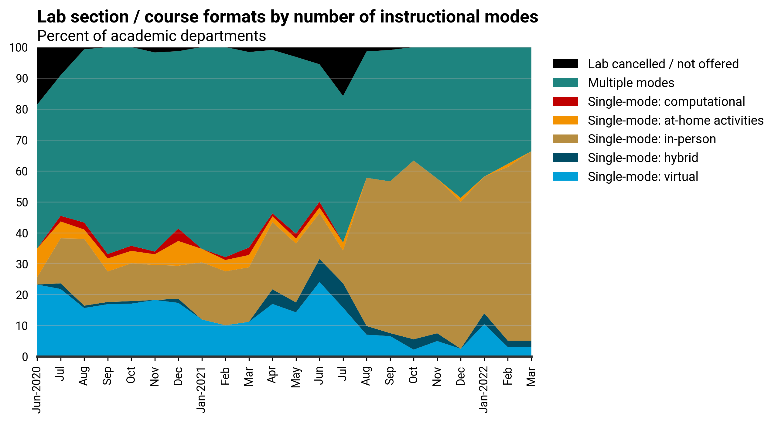 DB_2022-004 chart 04: Lab section / course formats by number of instructional modes (Credit: AGI; data from AGI&#039;s Geoscience COVID-19 Survey)