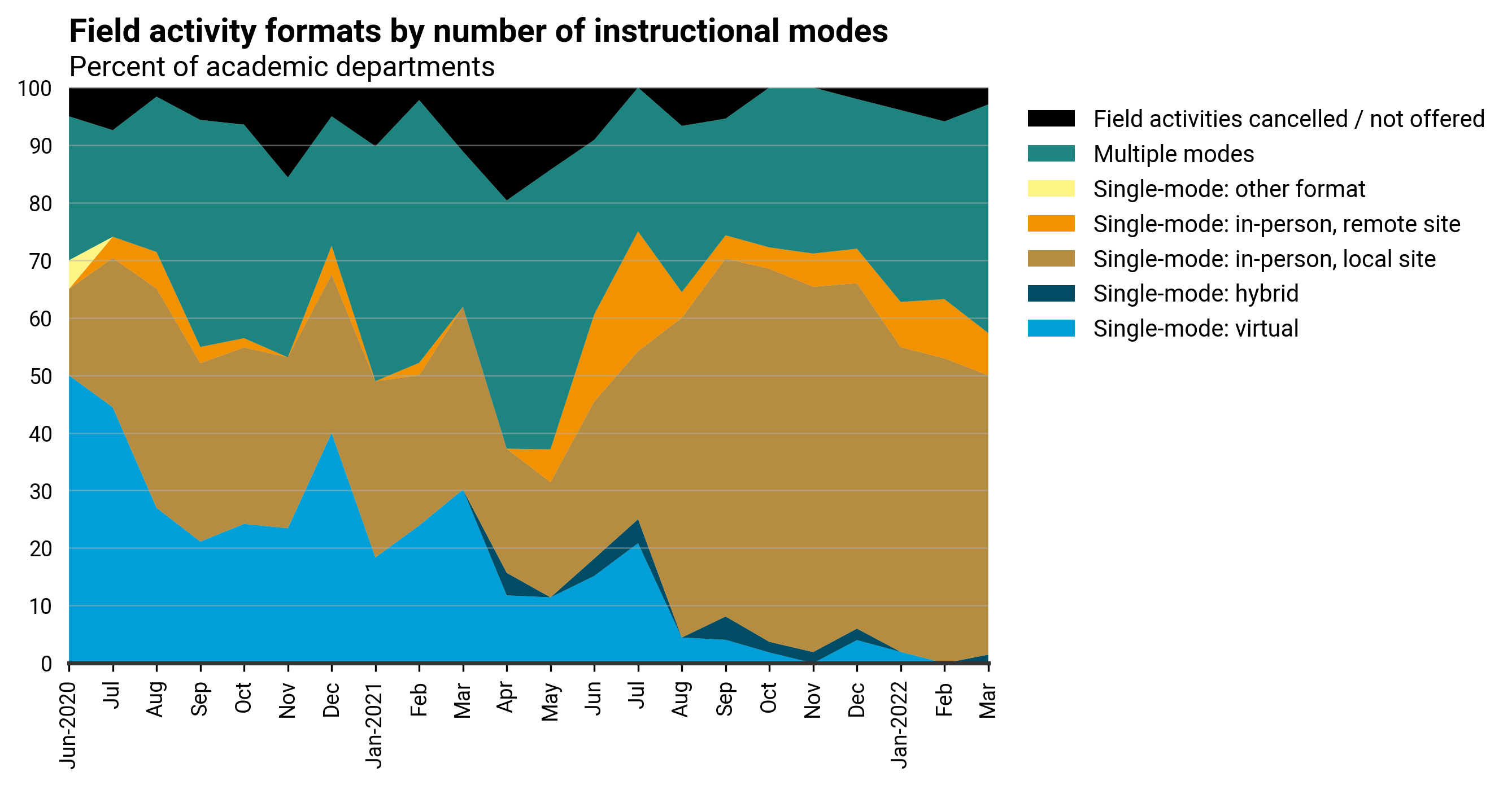 DB_2022-004 chart 06: Field activity formats by number of instructional modes (Credit: AGI; data from AGI&#039;s Geoscience COVID-19 Survey)