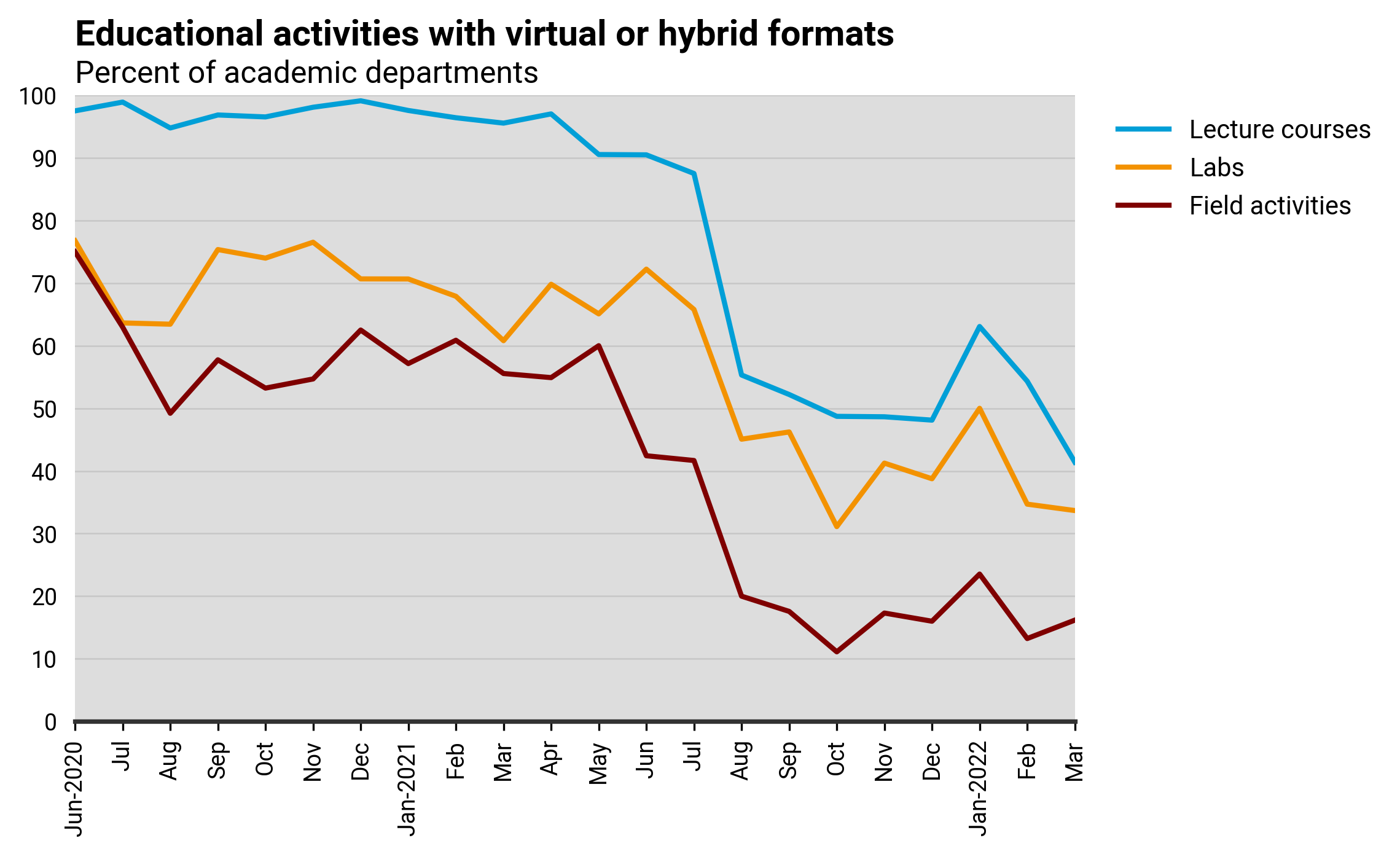 DB_2022-004 chart 07: Educational activities with virtual or hybrid formats (Credit: AGI; data from AGI&#039;s Geoscience COVID-19 Survey)