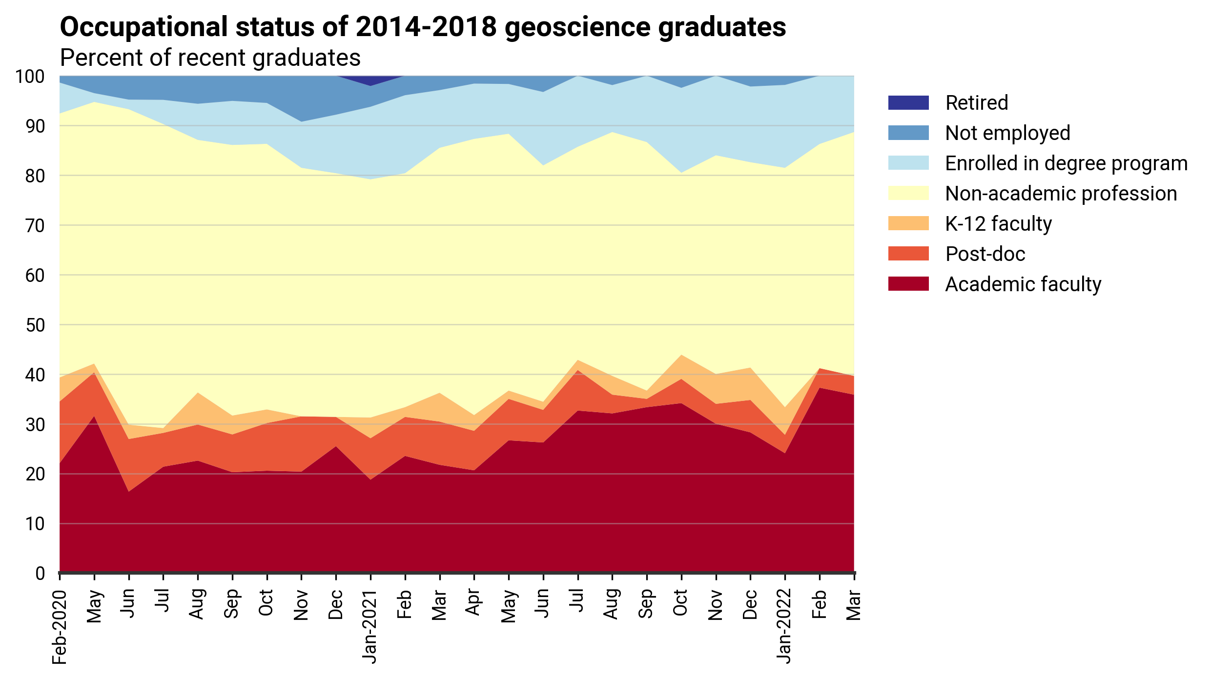 DB_2022-005 chart 02: Occupational status of 2014-2018 geoscience graduates (Credit: AGI; data from AGI&#039;s Geoscience COVID-19 Survey)