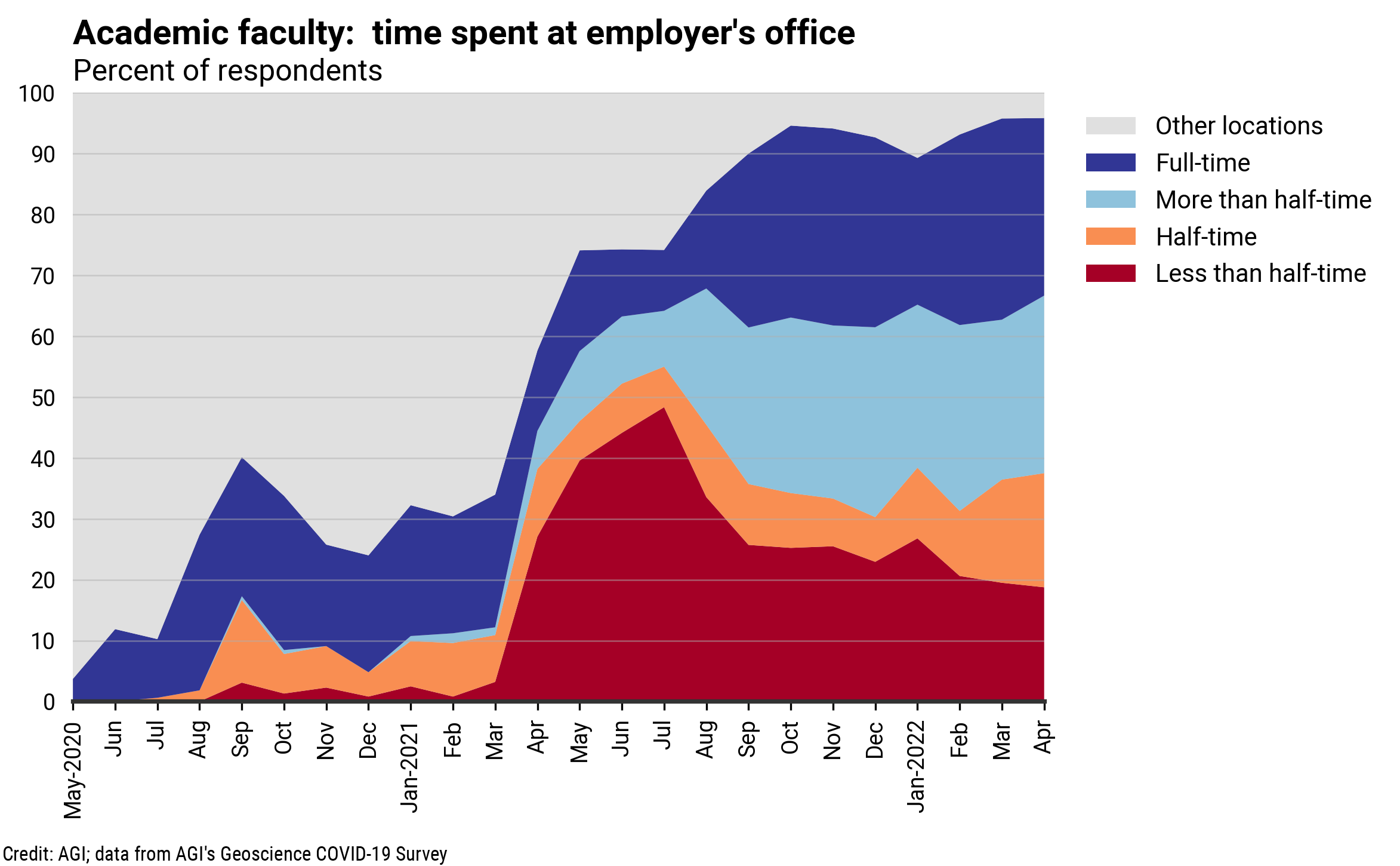 DB_2022-006 chart 03: Academic faculty: time spent at employer&#039;s office (Credit: AGI; data from AGI&#039;s Geoscience COVID-19 Survey)