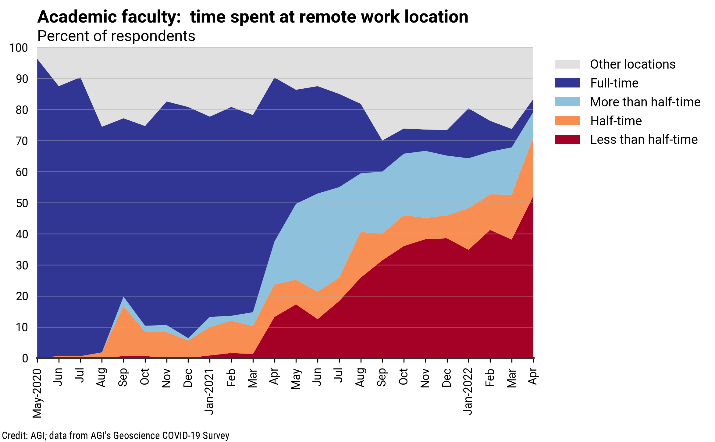 DB_2022-006 chart 04: Academic faculty: time spent at remote work location (Credit: AGI; data from AGI&#039;s Geoscience COVID-19 Survey)