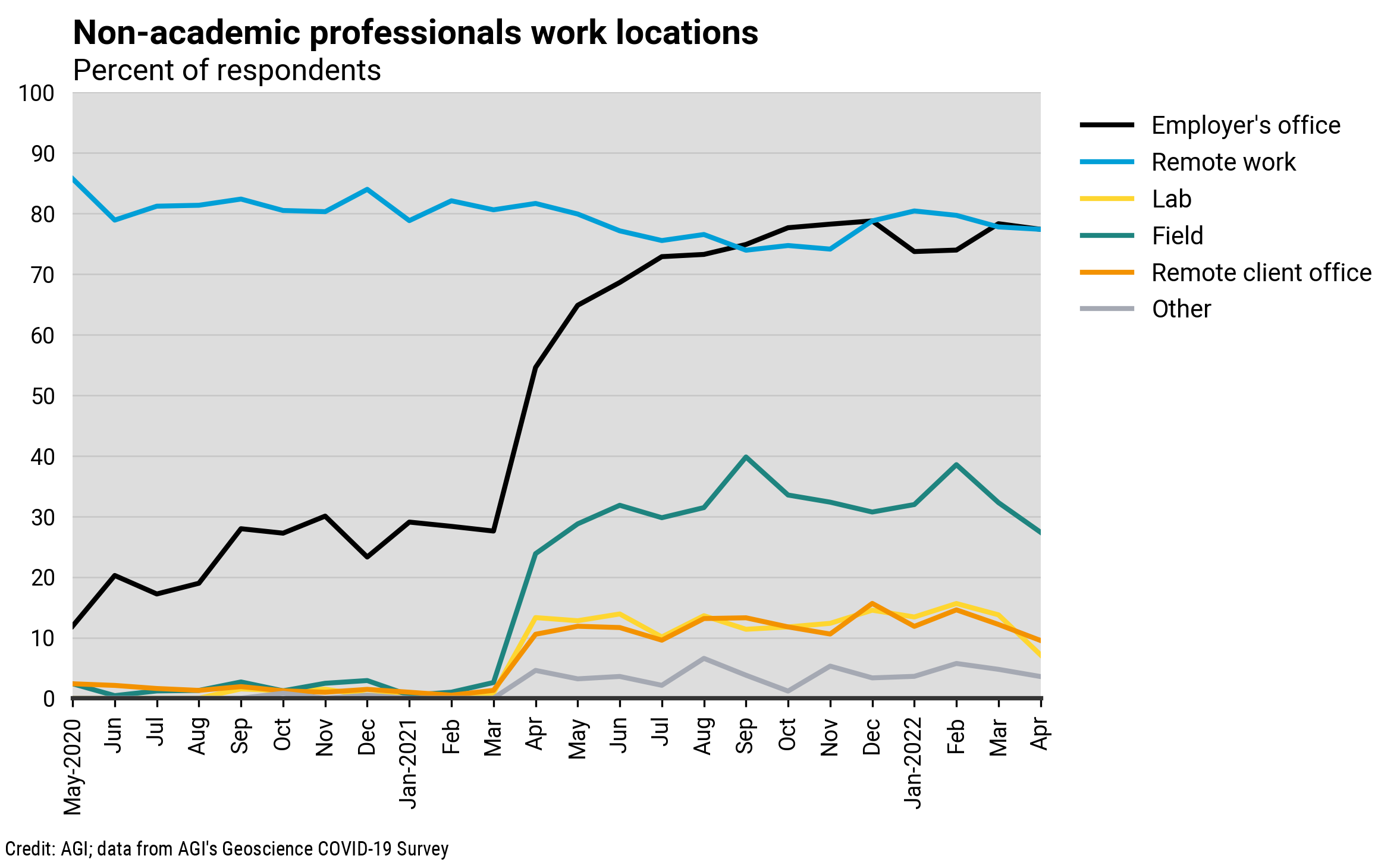 DB_2022-006 chart 05: Non-academic professionals work locations (Credit: AGI; data from AGI&#039;s Geoscience COVID-19 Survey)