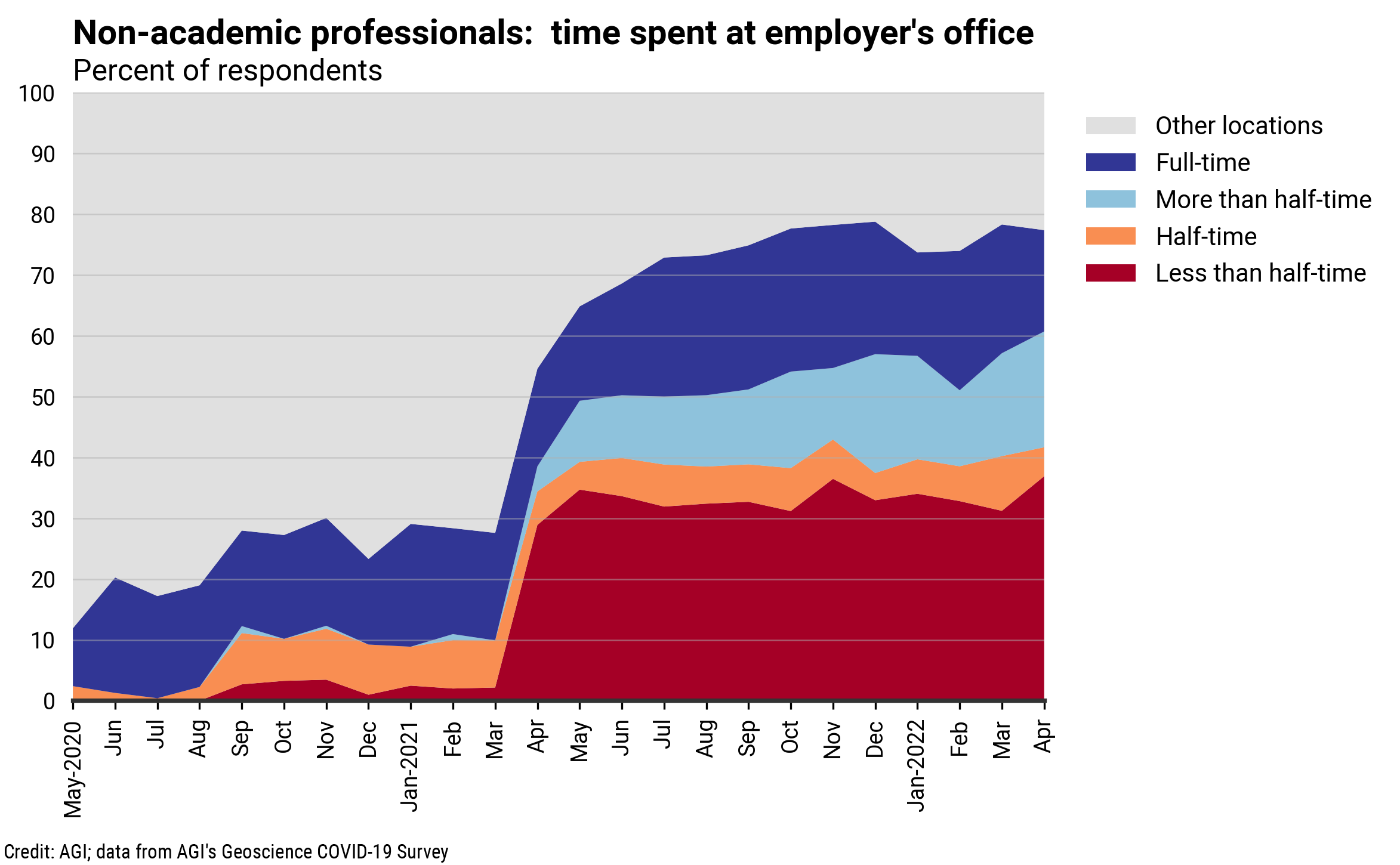 DB_2022-006 chart 06: Non-academic professionals: time spent at employer&#039;s office (Credit: AGI; data from AGI&#039;s Geoscience COVID-19 Survey)