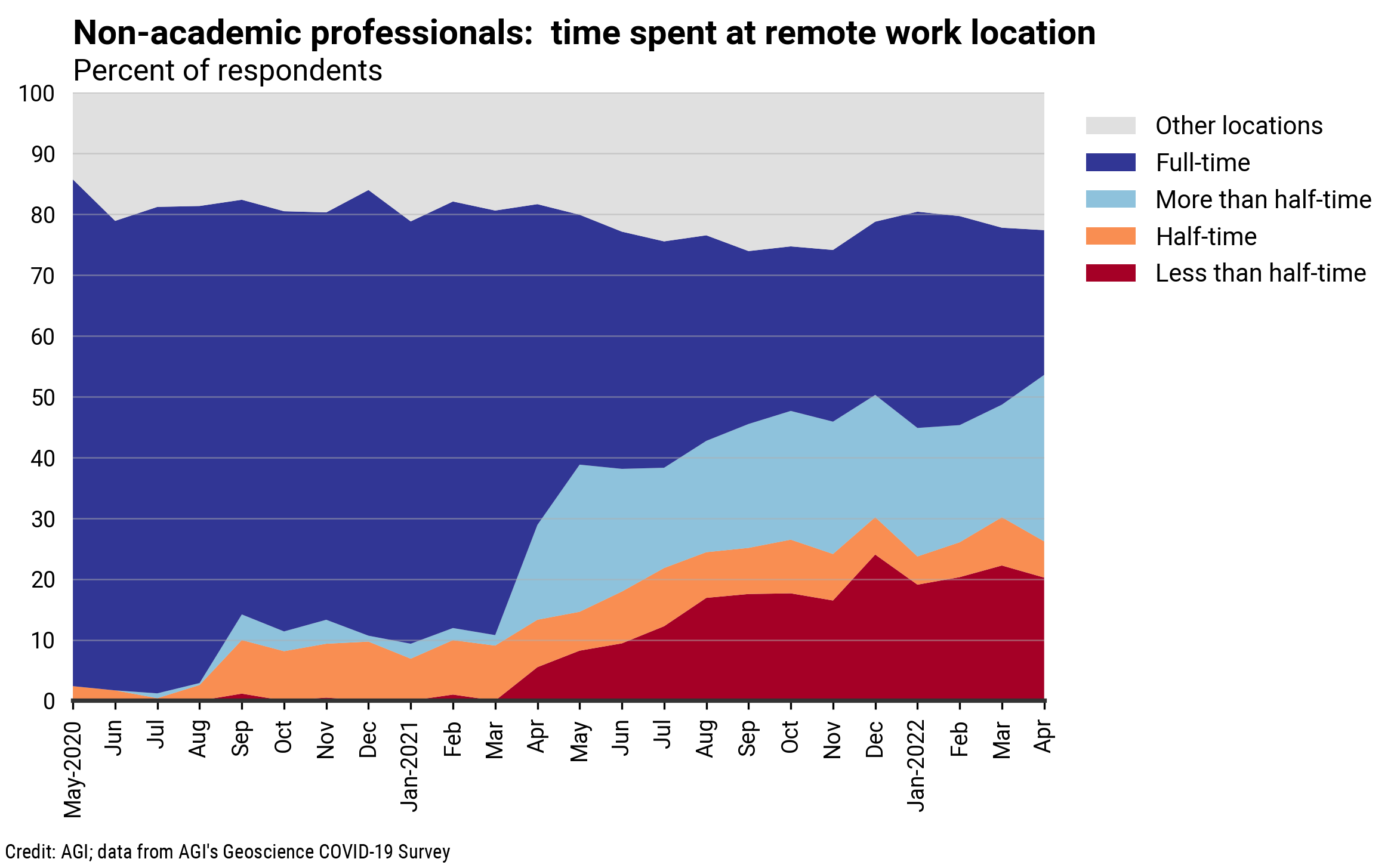 DB_2022-006 chart 07: Non-academic professionals: time spent at remote work location (Credit: AGI; data from AGI&#039;s Geoscience COVID-19 Survey)