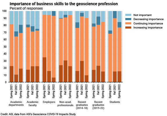 DB_2022-008 chart 01: Importance of business skills to the geoscience profession (Credit: AGI; data from AGI&#039;s Geoscience COVID-19 Survey)