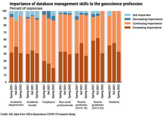 DB_2022-008 chart 02: Importance of database management skills to the geoscience profession (Credit: AGI; data from AGI&#039;s Geoscience COVID-19 Survey)