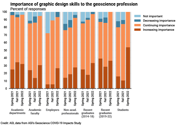 DB_2022-008 chart 03: Importance of graphic design skills to the geoscience profession (Credit: AGI; data from AGI&#039;s Geoscience COVID-19 Survey)