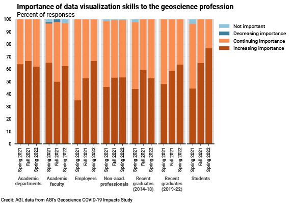 DB_2022-008 chart 04: Importance of data visualization skills to the geoscience profession (Credit: AGI; data from AGI&#039;s Geoscience COVID-19 Survey)
